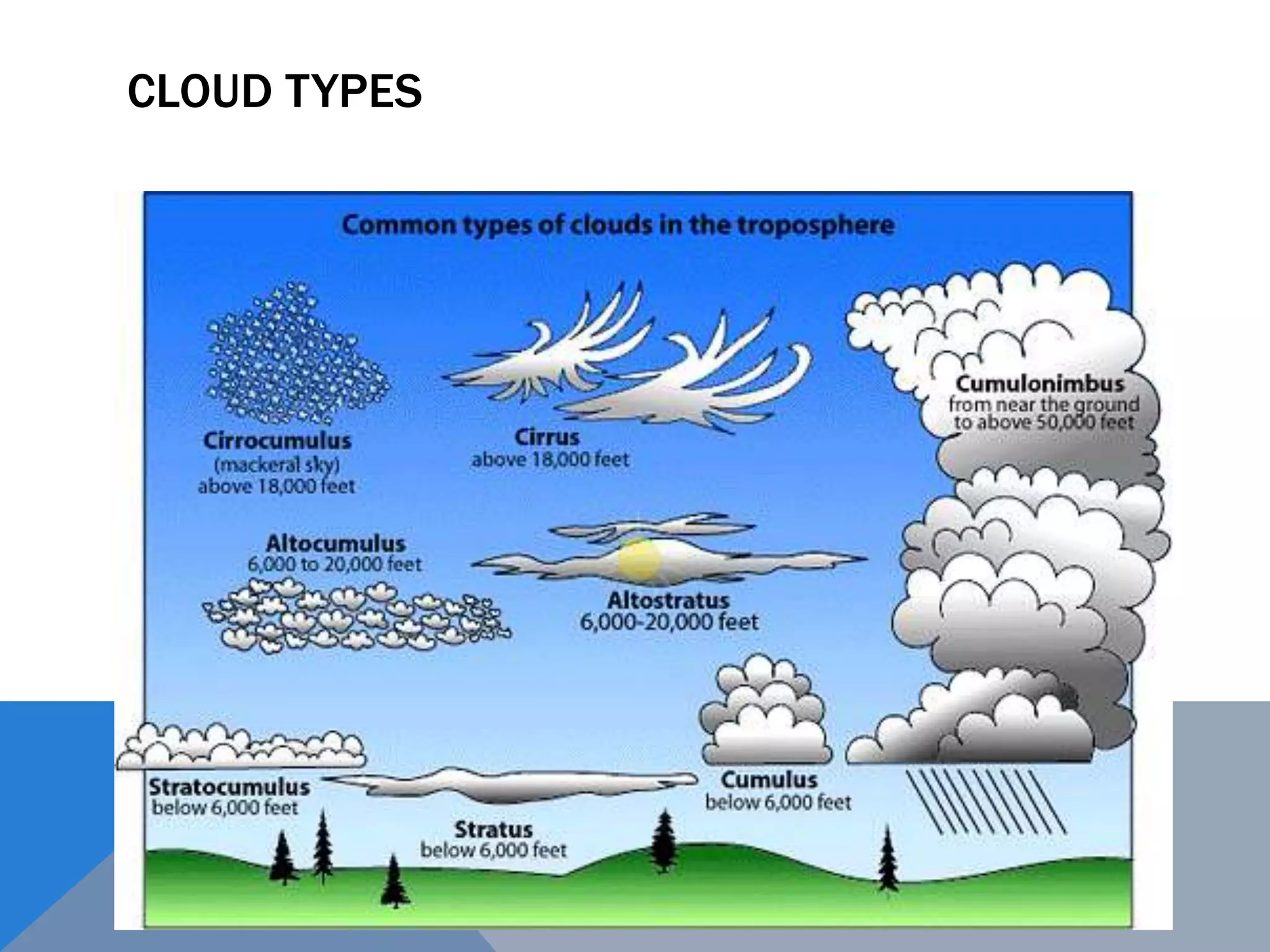 CLOUD TYPES
 
