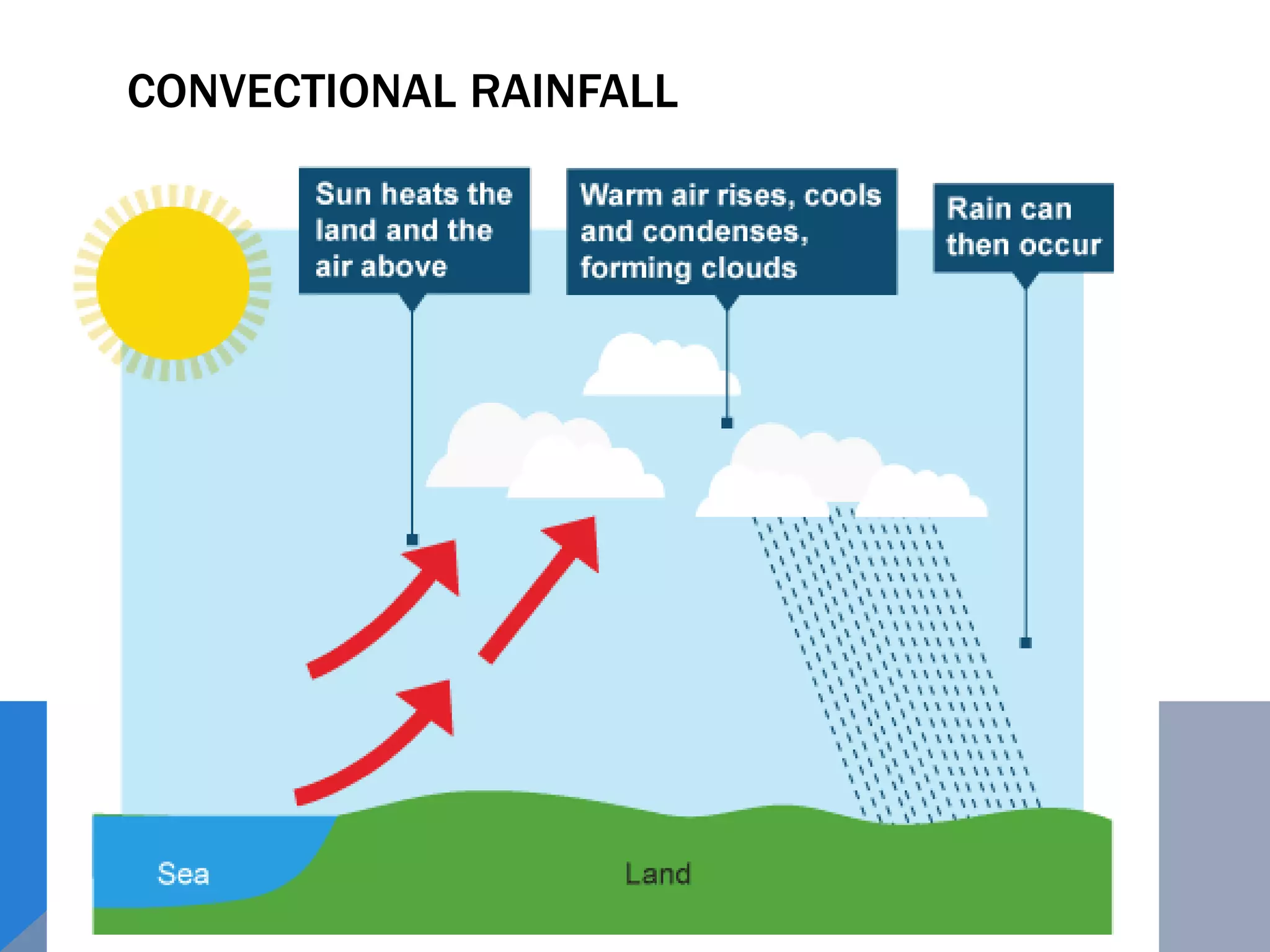 CONVECTIONAL RAINFALL
 
