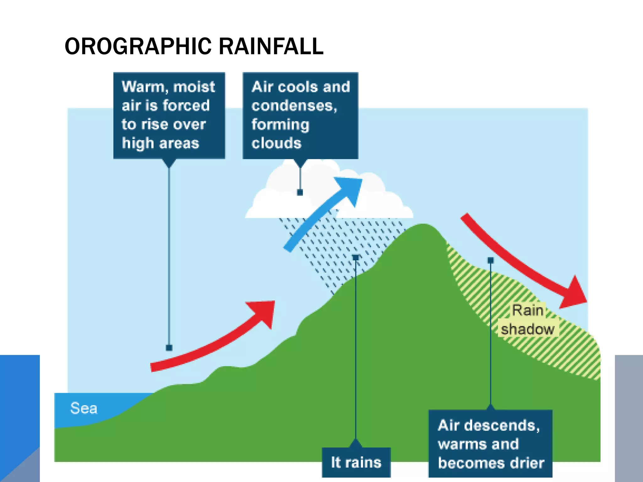 OROGRAPHIC RAINFALL
 