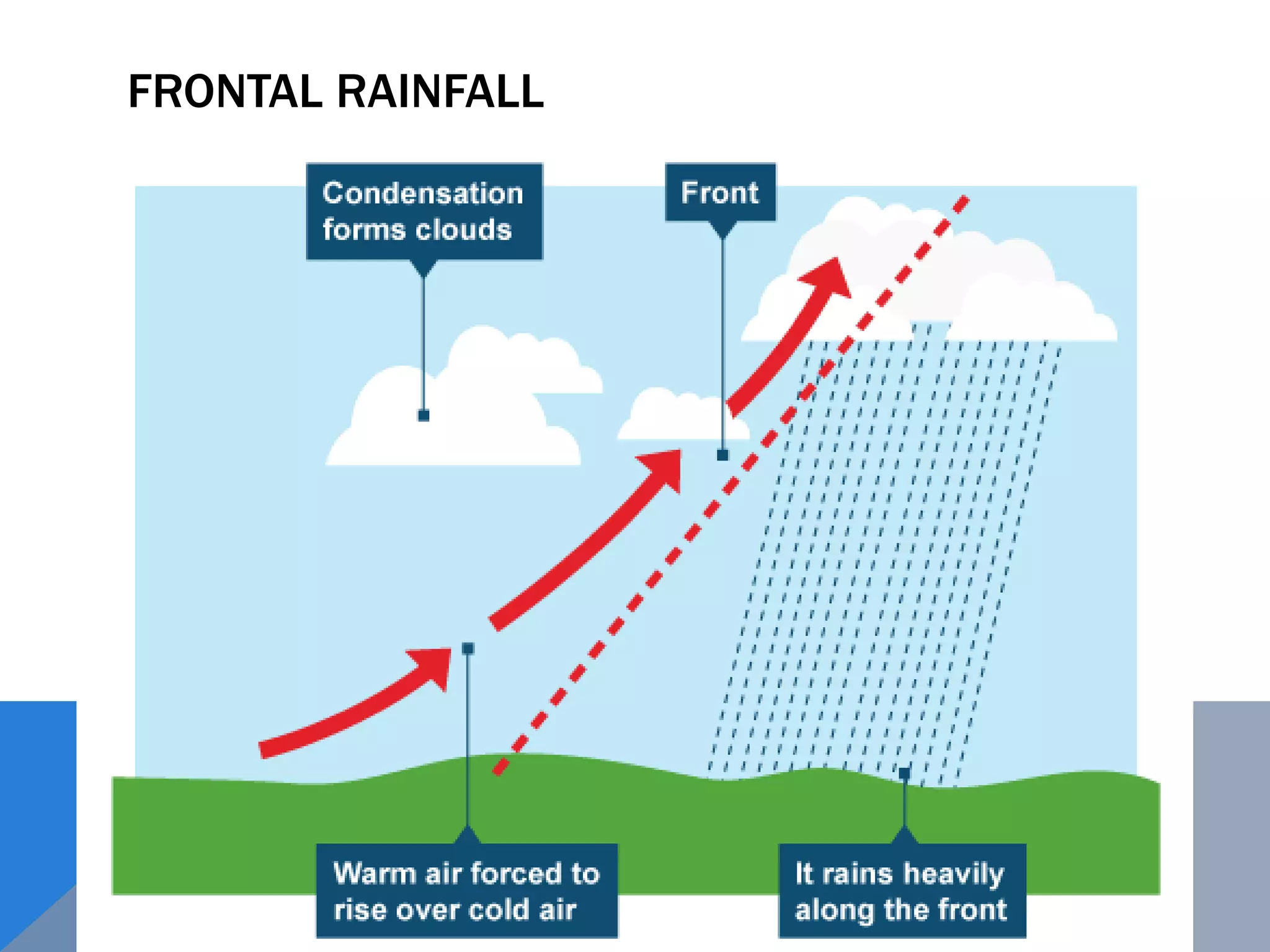 FRONTAL RAINFALL
 