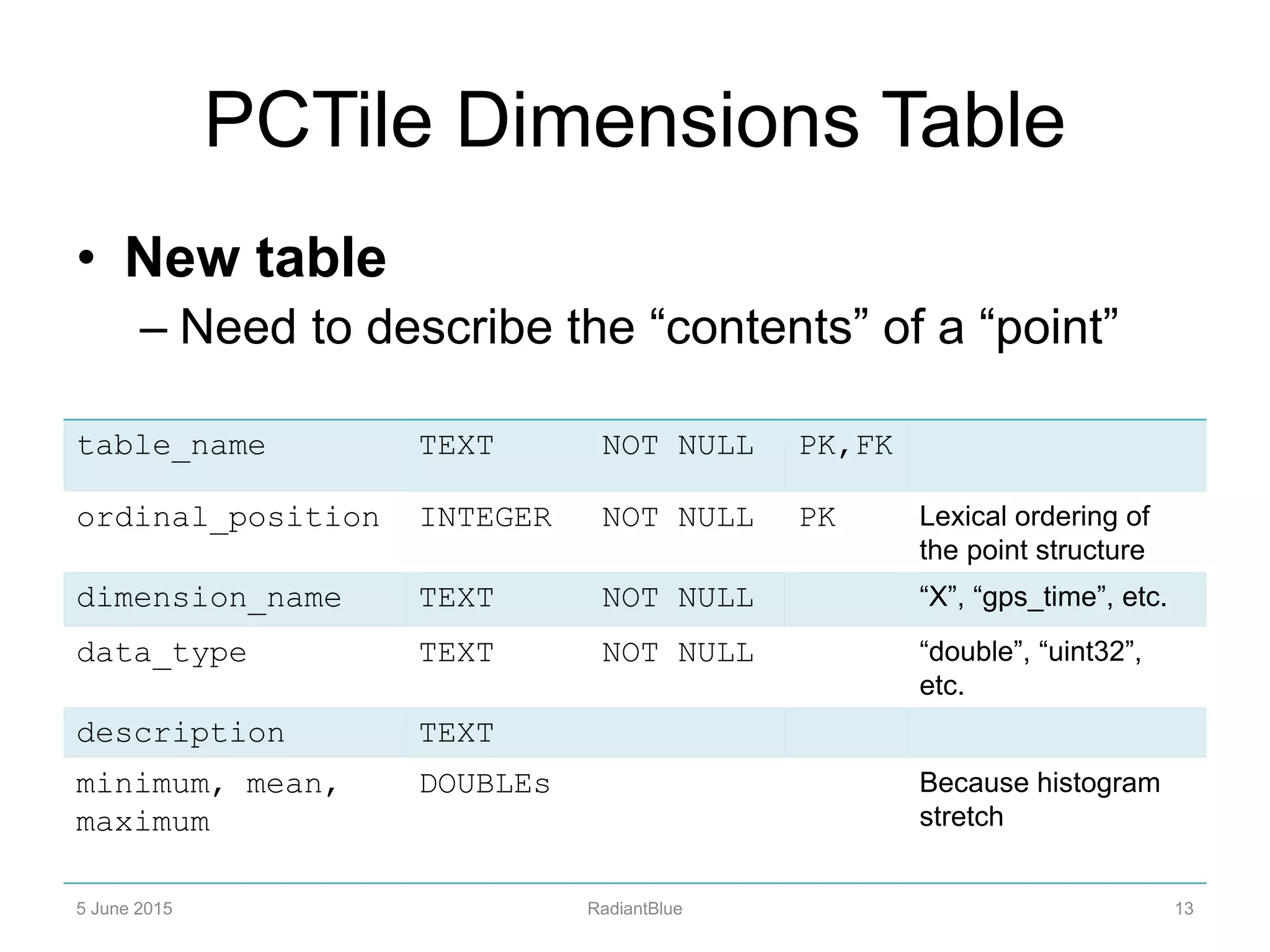 PCTile Dimensions Table
• New table
– Need to describe the “contents” of a “point”
5 June 2015 RadiantBlue 13
table_name TEXT NOT NULL PK,FK
ordinal_position INTEGER NOT NULL PK Lexical ordering of
the point structure
dimension_name TEXT NOT NULL “X”, “gps_time”, etc.
data_type TEXT NOT NULL “double”, “uint32”,
etc.
description TEXT
minimum, mean,
maximum
DOUBLEs Because histogram
stretch
 