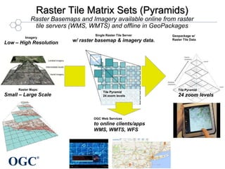 GeoPackage SWG Overview PPTX