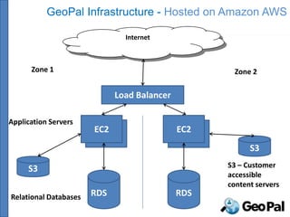 GeoPal Infrastructure - Hosted on Amazon AWS

                                Internet



      Zone 1                                          Zone 2

                              Load Balancer

Application Servers
                       EC2
                        EC2                   EC2
                                               EC2
                                                           S3

     S3                                              S3 – Customer
                                                     accessible
                                                     content servers
Relational Databases   RDS                    RDS
 