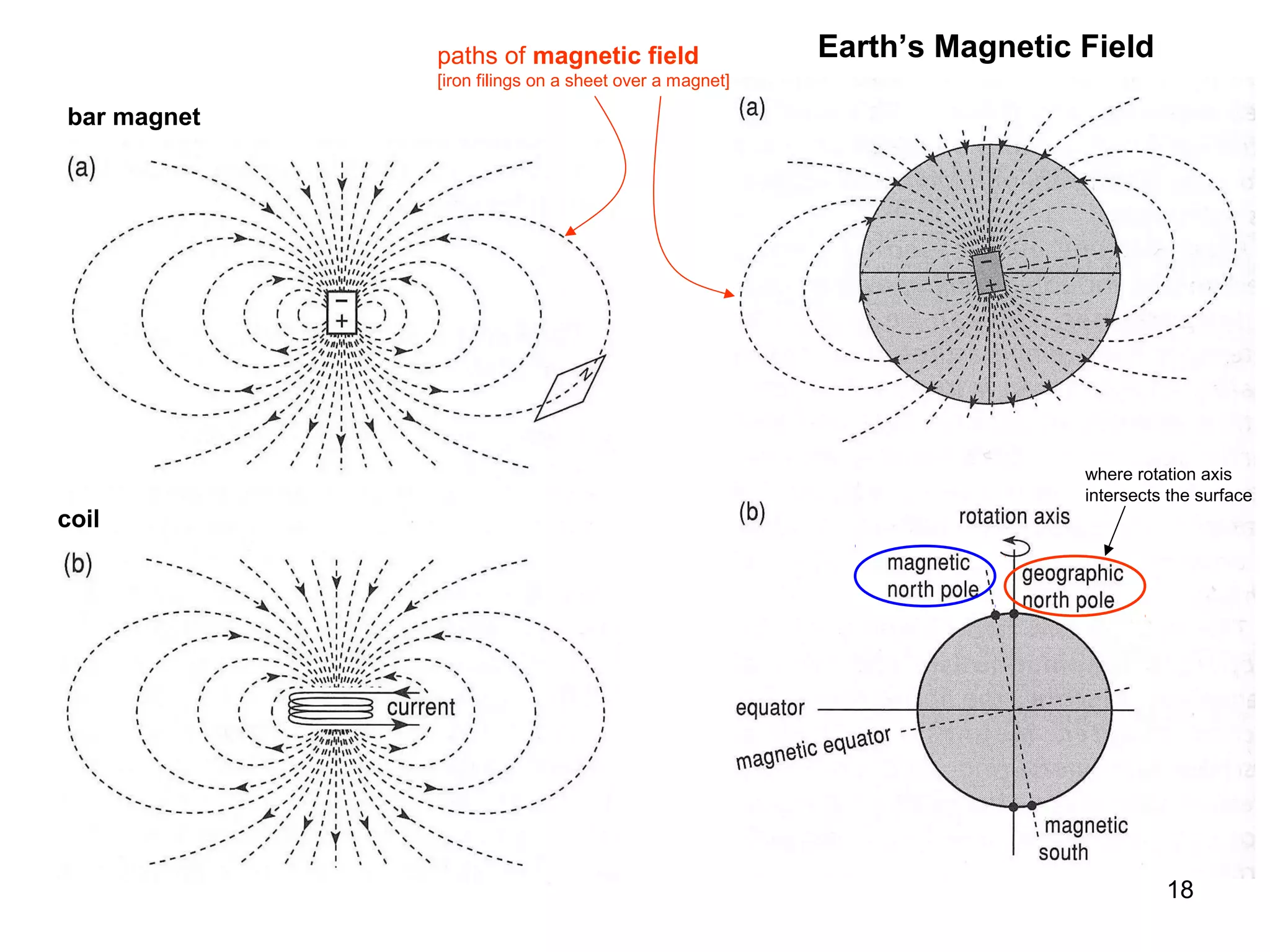 paths of magnetic field

Earth’s Magnetic Field

[iron filings on a sheet over a magnet]

bar magnet

coil

where rotation axis
intersects the surface

18

 