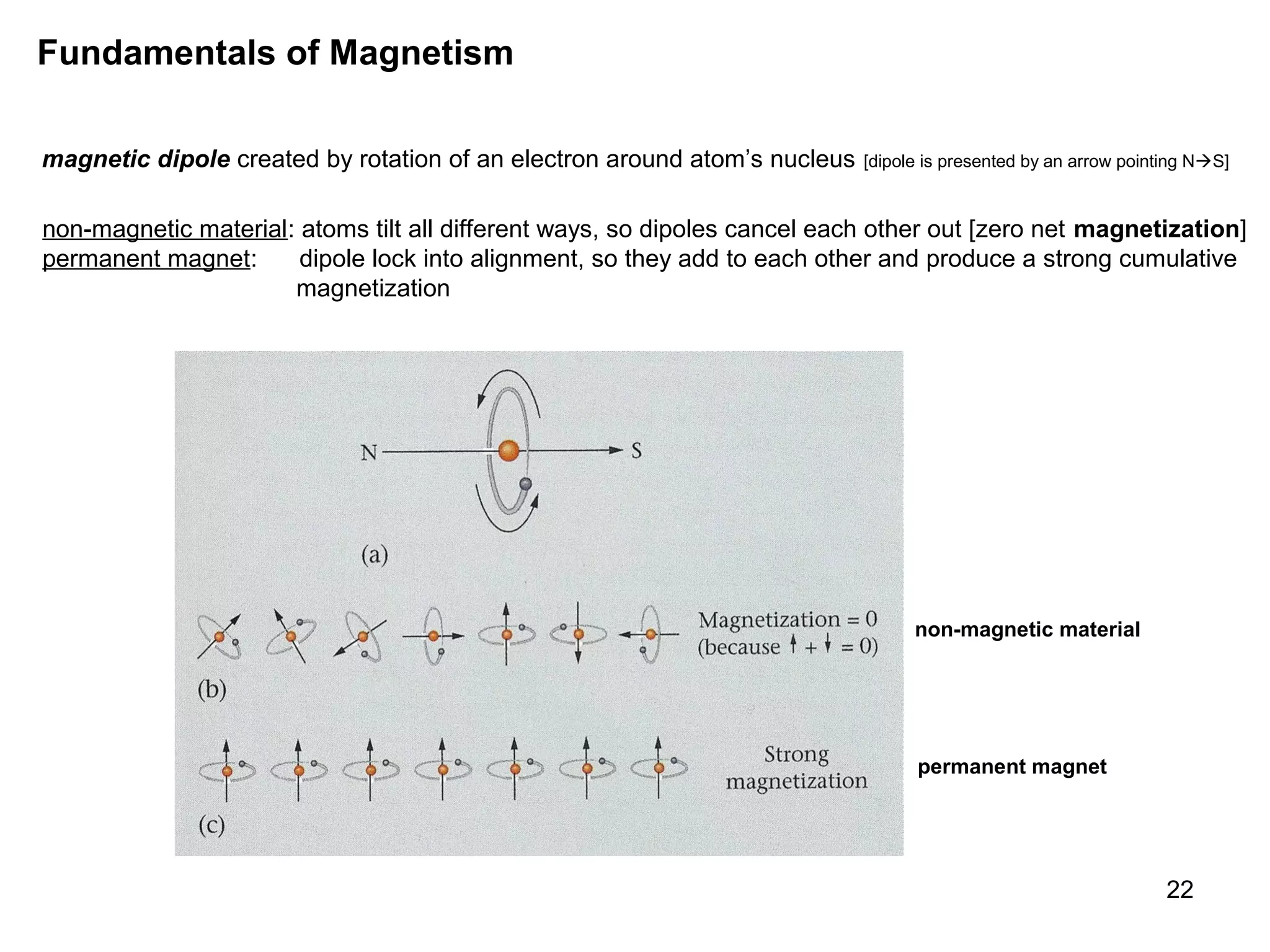 Fundamentals of Magnetism
magnetic dipole created by rotation of an electron around atom’s nucleus

[dipole is presented by an arrow pointing NS]

non-magnetic material: atoms tilt all different ways, so dipoles cancel each other out [zero net magnetization]
permanent magnet:
dipole lock into alignment, so they add to each other and produce a strong cumulative
magnetization

non-magnetic material

permanent magnet

22

 