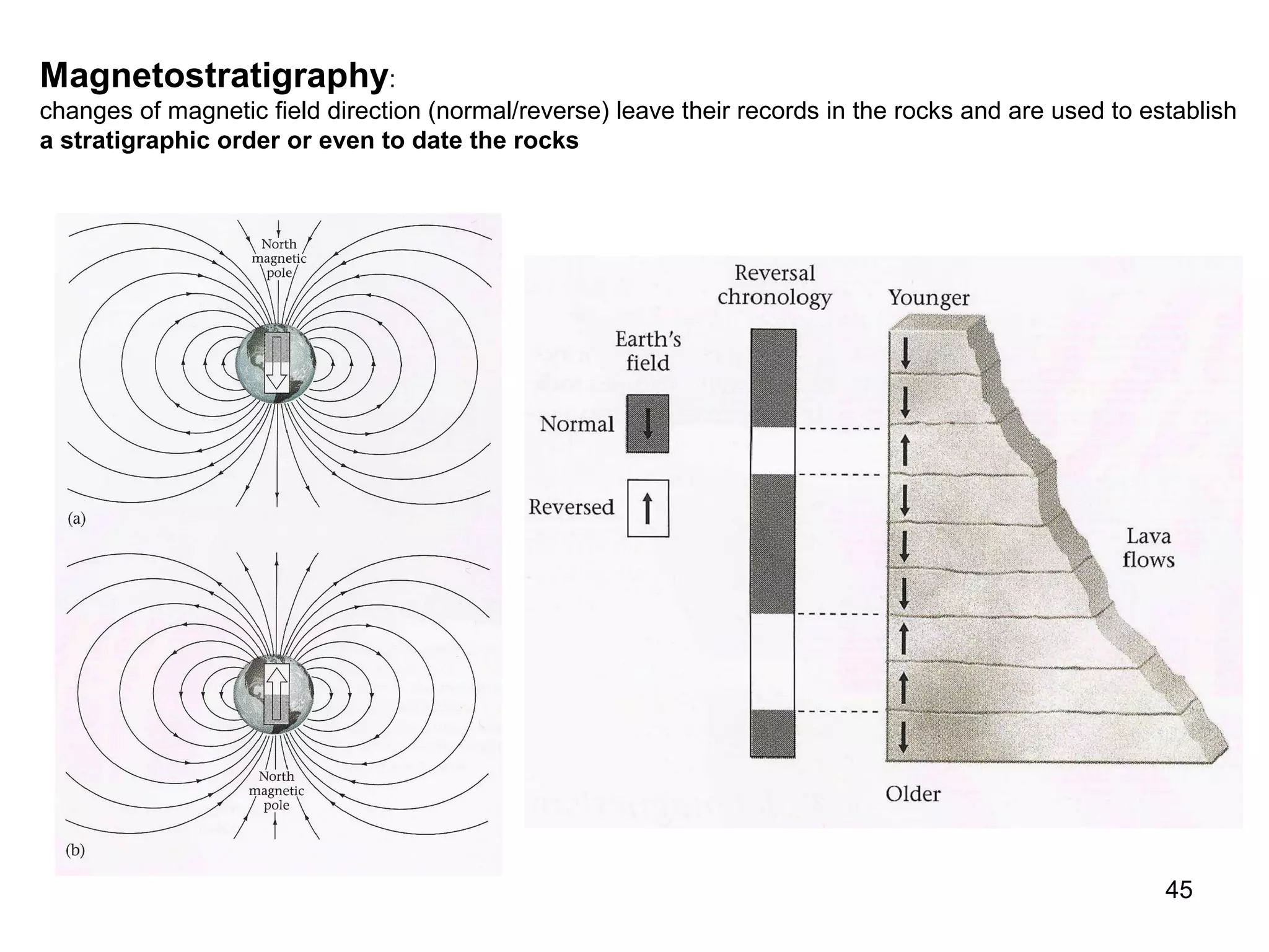 Magnetostratigraphy:
changes of magnetic field direction (normal/reverse) leave their records in the rocks and are used to establish
a stratigraphic order or even to date the rocks

45

 