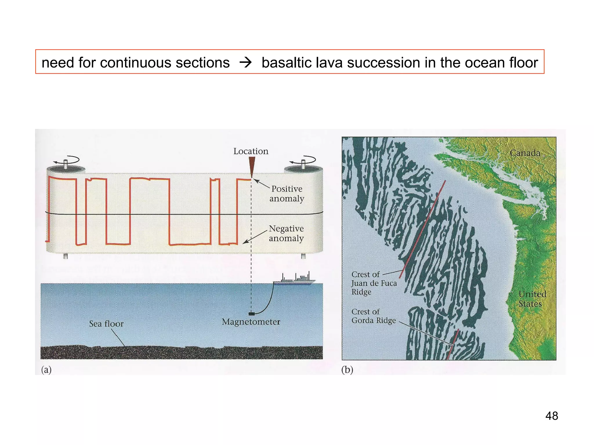need for continuous sections  basaltic lava succession in the ocean floor

48

 