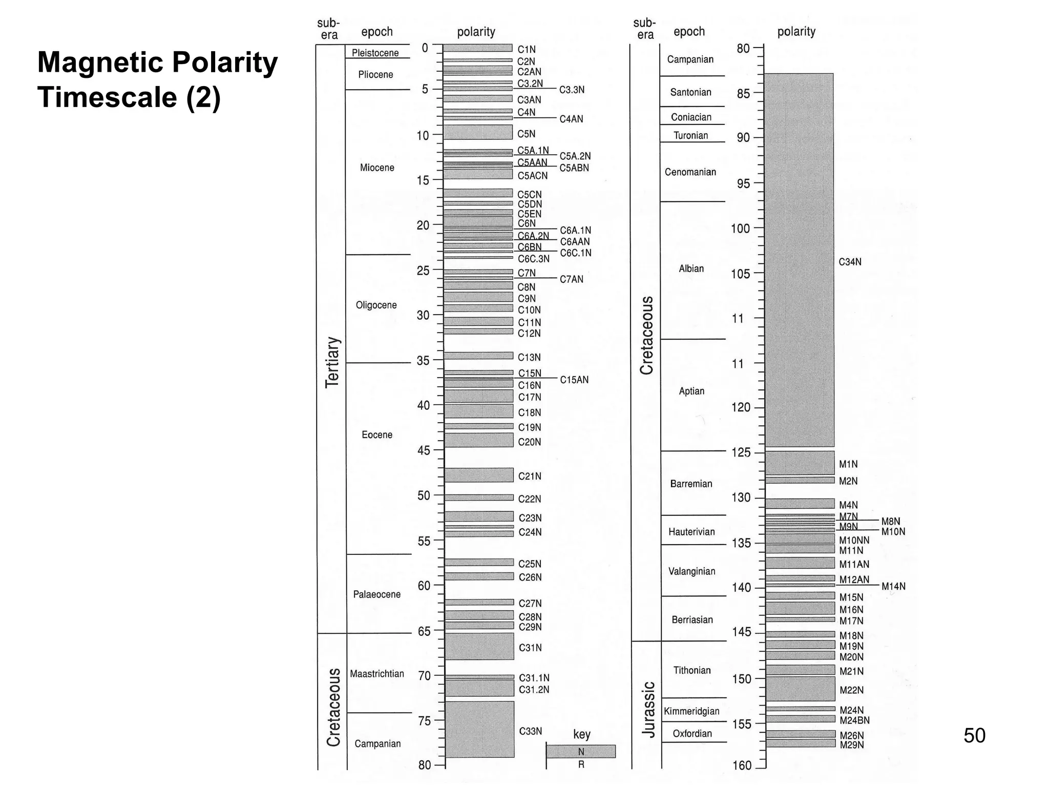 Magnetic Polarity
Timescale (2)

50

 