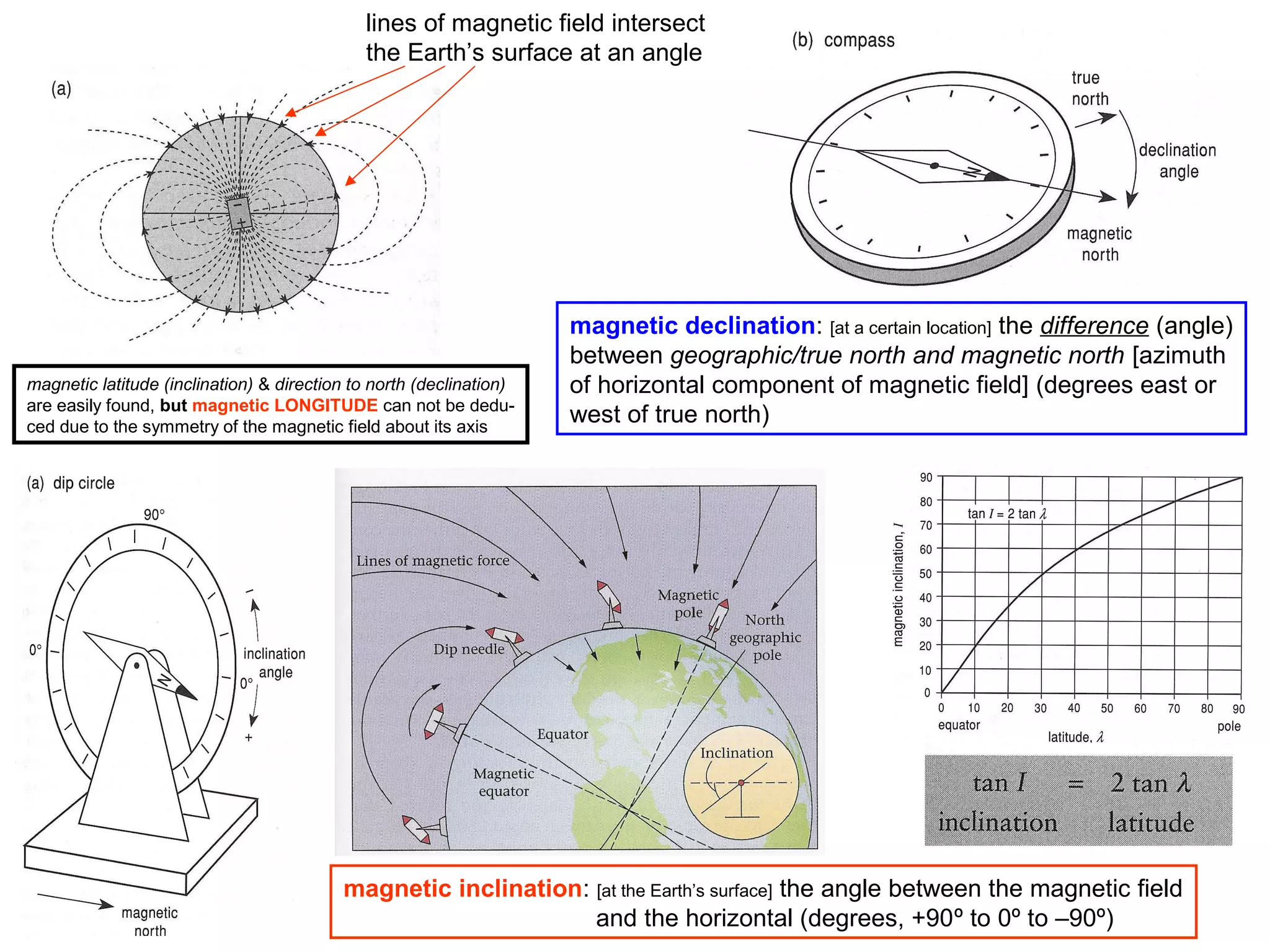 lines of magnetic field intersect
the Earth’s surface at an angle

magnetic latitude (inclination) & direction to north (declination)
are easily found, but magnetic LONGITUDE can not be deduced due to the symmetry of the magnetic field about its axis

magnetic declination: [at a certain location] the difference (angle)
between geographic/true north and magnetic north [azimuth
of horizontal component of magnetic field] (degrees east or
west of true north)

magnetic inclination: [at the Earth’s surface] the angle between the magnetic field
51
and the horizontal (degrees, +90º to 0º to –90º)

 