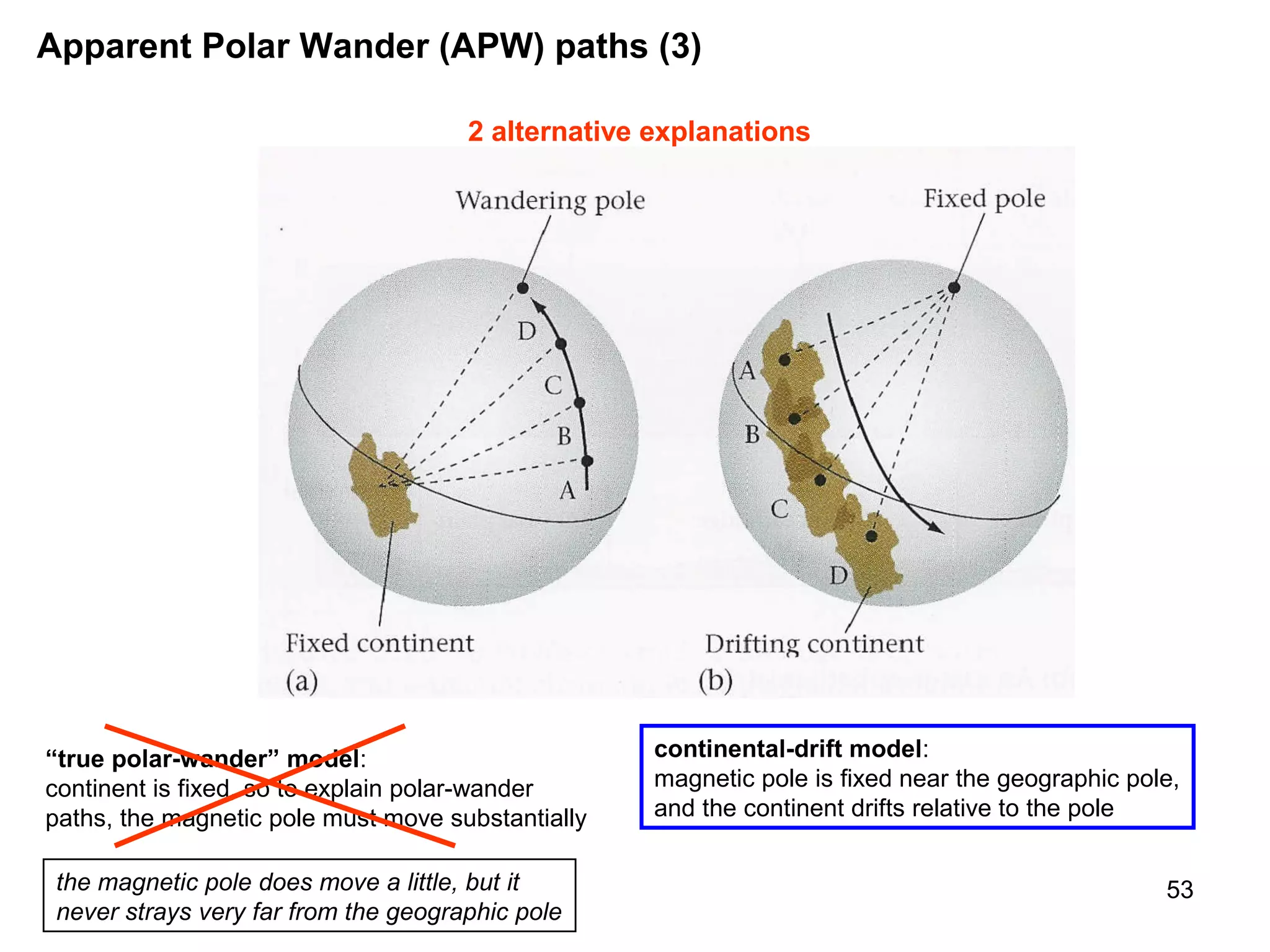 Apparent Polar Wander (APW) paths (3)
2 alternative explanations

“true polar-wander” model:
continent is fixed, so to explain polar-wander
paths, the magnetic pole must move substantially
the magnetic pole does move a little, but it
never strays very far from the geographic pole

continental-drift model:
magnetic pole is fixed near the geographic pole,
and the continent drifts relative to the pole
53

 