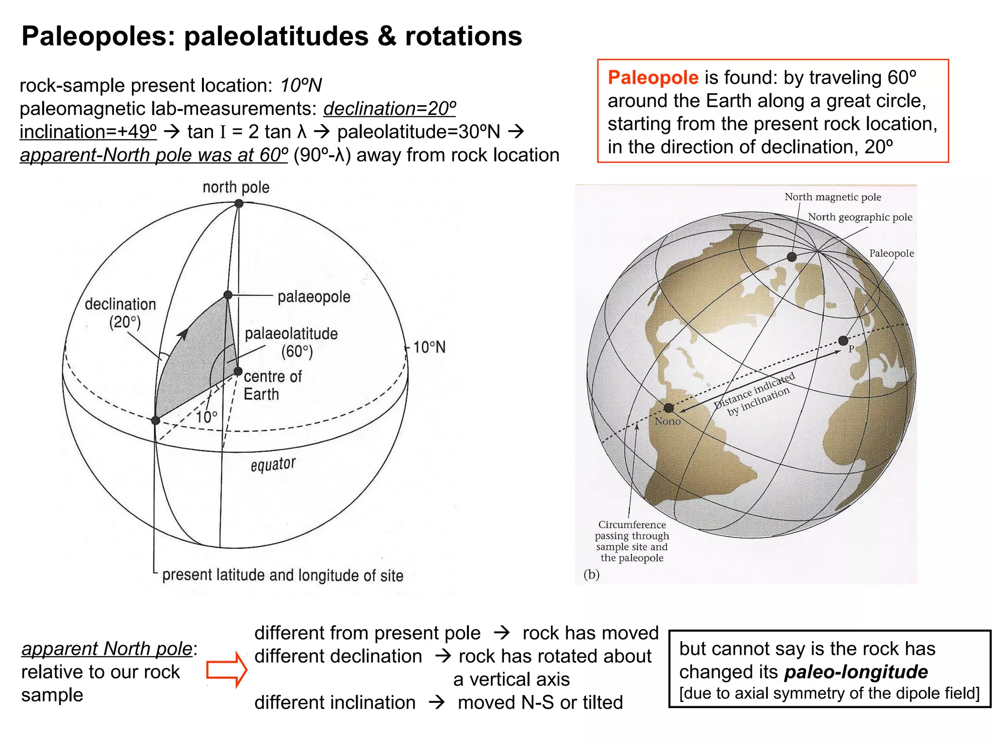 Paleopoles: paleolatitudes & rotations
rock-sample present location: 10ºN
paleomagnetic lab-measurements: declination=20º
inclination=+49º  tan I = 2 tan λ  paleolatitude=30ºN 
apparent-North pole was at 60º (90º-λ) away from rock location

apparent North pole:
relative to our rock
sample

Paleopole is found: by traveling 60º
around the Earth along a great circle,
starting from the present rock location,
in the direction of declination, 20º

different from present pole  rock has moved
different declination  rock has rotated about
a vertical axis
different inclination  moved N-S or tilted

but cannot say is the rock has
changed its paleo-longitude
[due to axial symmetry of the dipole field]
57

 