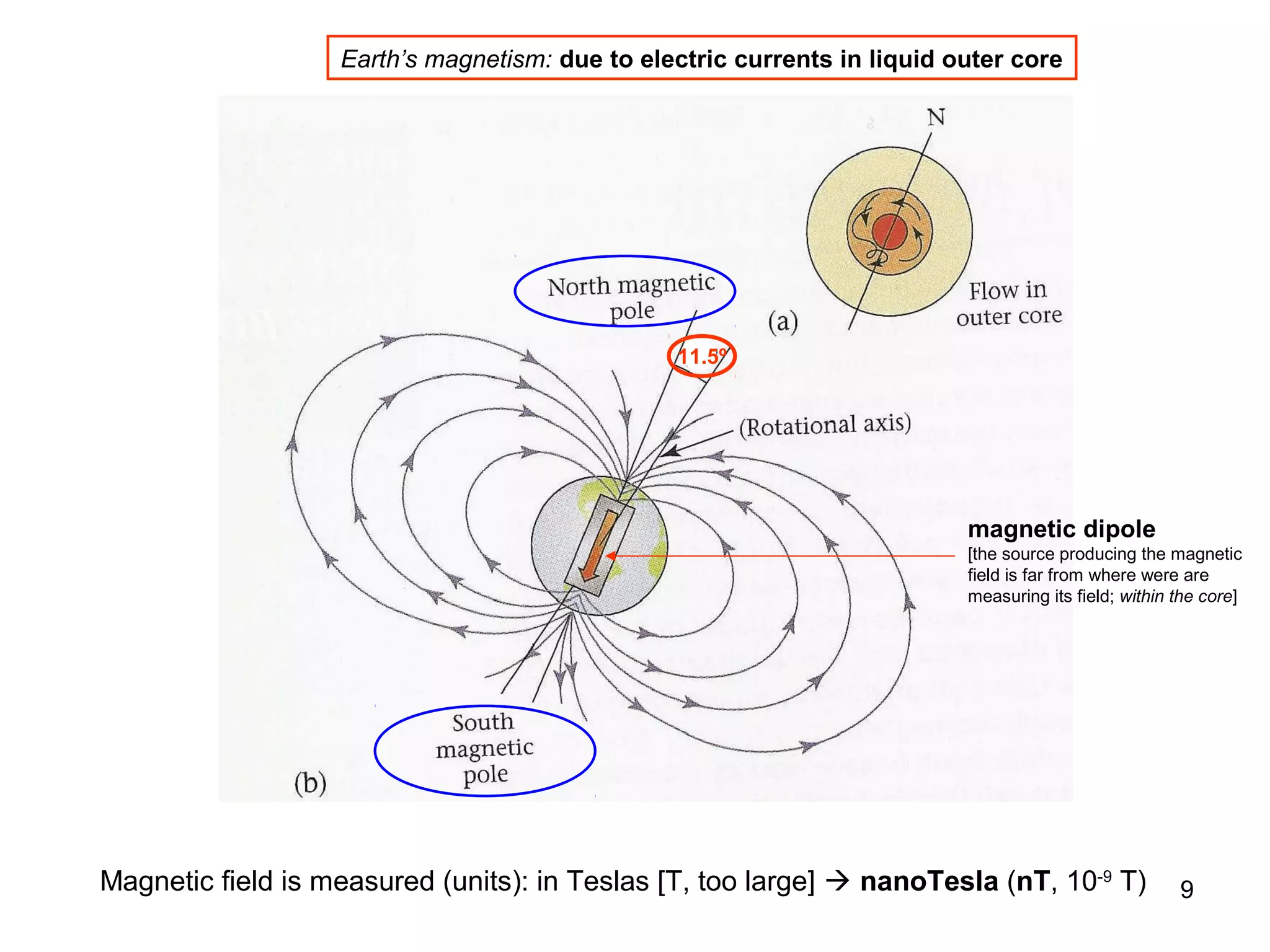 Earth’s magnetism: due to electric currents in liquid outer core

11.5º

magnetic dipole
[the source producing the magnetic
field is far from where were are
measuring its field; within the core]

Magnetic field is measured (units): in Teslas [T, too large]  nanoTesla (nT, 10-9 T)

9

 