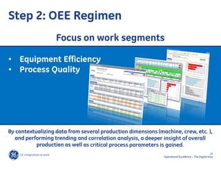 Step 2: OEE Regimen
                   Focus on work segments

• Equipment Efficiency
• Process Quality




By contextualizing data from several production dimensions (machine, crew, etc. ),
  and performing trending and correlation analysis, a deeper insight of overall
           production as well as critical process parameters is gained.
                                                                                                    25
                                                              Operational Excellence – The Digital Way
 