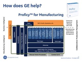 How does GE help?
      Proficy™ for Manufacturing




                                                                    29
                              Operational Excellence – The Digital Way
 