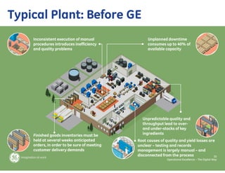Typical Plant: Before GE
    Inconsistent execution of manual              Unplanned downtime
    procedures introduces inefficiency            consumes up to 40% of
    and quality problems                          available capacity




                                               Unpredictable quality and
                                               throughput lead to over-
                                               and under-stocks of key
    Finished goods inventories must be         ingredients
    held at several weeks anticipated        Root causes of quality and yield losses are
    orders, in order to be sure of meeting   unclear – testing and records
    customer delivery demands                management is largely manual – and
                                             disconnected from the process              30
                                                             Operational Excellence – The Digital Way
 