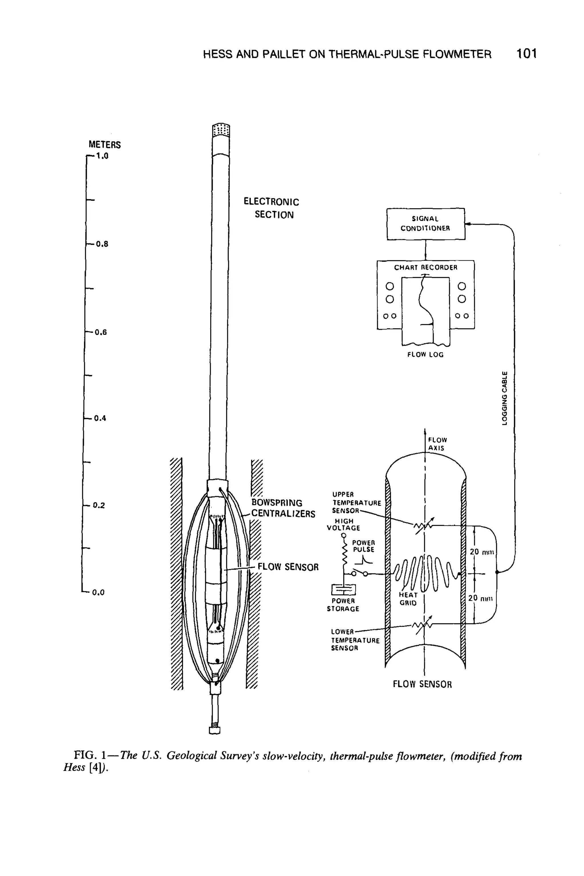 HESS AND PAILLET ON THERMAL-PULSE FLOWMETER 101
METERS
~1.0
~0.8
~0~
0,4
- 0.2
40~
ELECTRONIC
SECTION
BOWSPRING
.CENTRALIZERS
- FLOWSENSOR
SIGNAL
CON1~I'~tONER
9 9
FLOW LOG
FLOW
AXIS
POWER m ;R'~D 20 ..... [
TEMPERATURE r~J ~J~
sENso. ~
FLOWSENSOR
FIG. 1--The U.S. Geological Survey's slow-velocity, thermal-pulse flowmeter, (modified from
Hess [41).
 