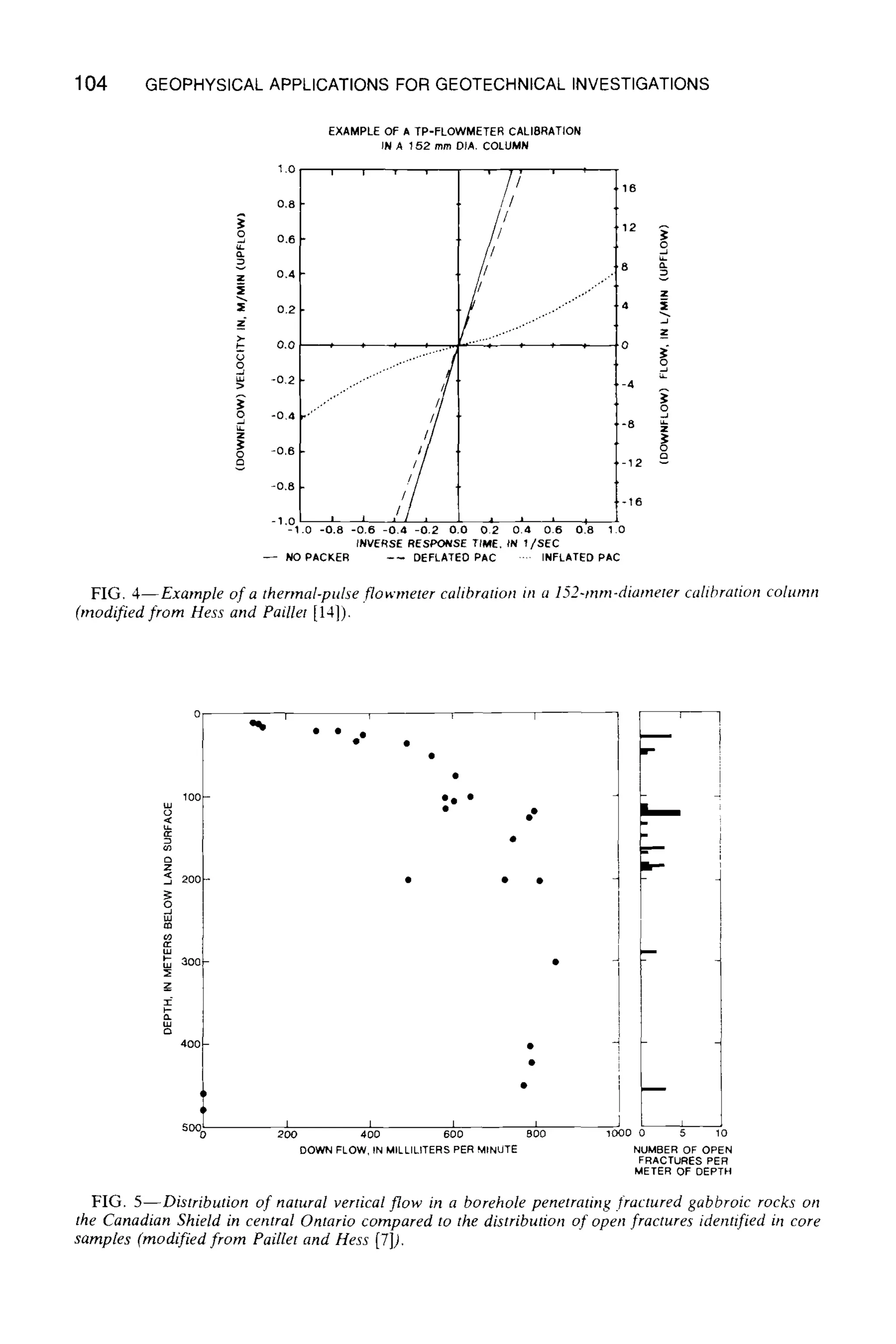 104 GEOPHYSICAL APPLICATIONS FOR GEOTECHNICAL INVESTIGATIONS
z
z*
g
EXAMPLE OF A TP-ELOWMETER CALIBRATION
IN A 152 mm DJA, COLUMN
1.0 u =
0,8
// i,~~ # , ~
o. // ,8
" // .. s'" 9 z
-0,2 ,...- ;]I 4
.0,4 ...... ,/~' '._8 ~o
-o,o- /1 t .-I:, o
-0.8 . /I/"_ 1
,O,o o8 o'o DO o, o~
INVERSE RESPONSE TIME, IN 1/SEC
-- NO PACKER --~ DEFLATED PAC .... INFLATED PAC
FIG. 4--Example of a thermal-pulse flowmeter calibration m a 152-ram-diameter calibration column
(modified from Hess and Paillet [14]).
10c
<
~, 20c
o
~- 30Ci.u
z
I
40C
50(
i i k I
9 9 go 9
DOWN FLOW, IN MILLILITERS PER MINUTE
i
1000 5 10
NUMBER OF OPEN
FRACTURES PER
METER OF DEPTH
FIG, 5--Distribution of natural vertical flow in a borehole penetrating .t)'actured gabbroic rocks on
the Canadian Shield in central Ontario compared to the distribution of open fractures identified in core
samples (modified from Paillet and Hess [7]).
 