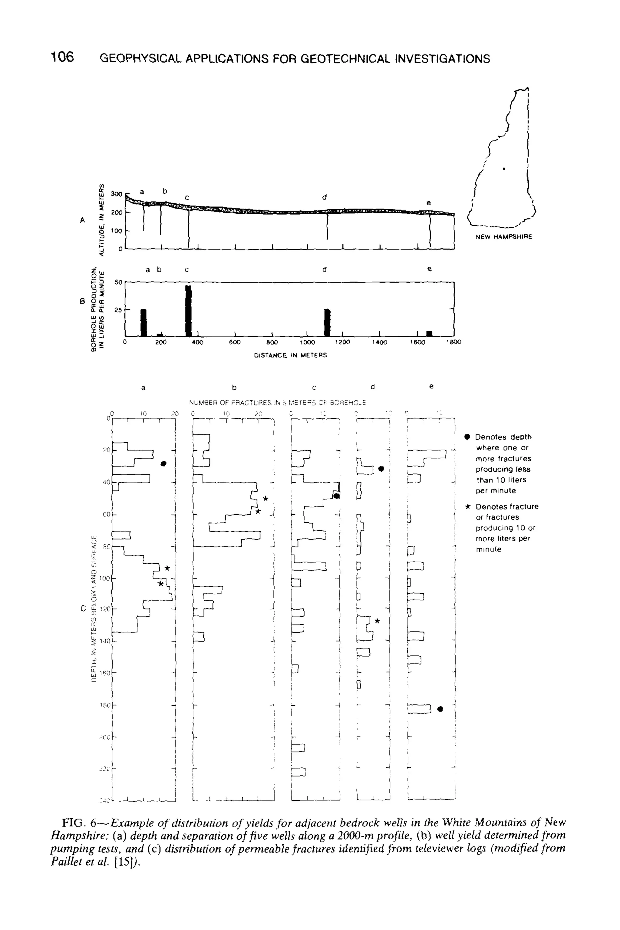 106 GEOPHYSICAL APPLICATIONS FOR GEOTECHNICAL INVESTIGATIONS
~" 3O0 a b
uJ e
A ~ 200 .... t,,,
~oo
,~ o I I
~ a b c d
Om~ 0 200 aO0 600 8~:~ 1000 1200 1400 1600 1800
DISTM'~E ~N METERS
F
/
Y
f, .,,
L__ ~ j,,"-
NEW HAMPSHIRE
a b c d e
NUMBER OF FRACTLRES It,, ~ t,~ETE~ CP BOaERO_E
9 /
)
60- ~
J
o4
1:
I
;ID i84
i r
I
J ~
tl Denotes depth
where one or
~-S ~ more fractures
producing less
~ than 10 liters
per minute
i "Jr Denotes fracture
i or fractures
producing 10 or
i more liters per
~ mlnu(e
i
i i,
4 84
I
, i, 9 i'
FIG. 6--Example of distribution of yields .for adjacent bedrock wells in the White Mountain~ of New
Hampshire: (a) depth and separation of five wells along a 2000-m profile, (b) well yield determined 1"rein
pumping tests, and (c) distribution of permeable fractures idenIified from televiewer logs (modified from
Paillet et al. [15]).
 
