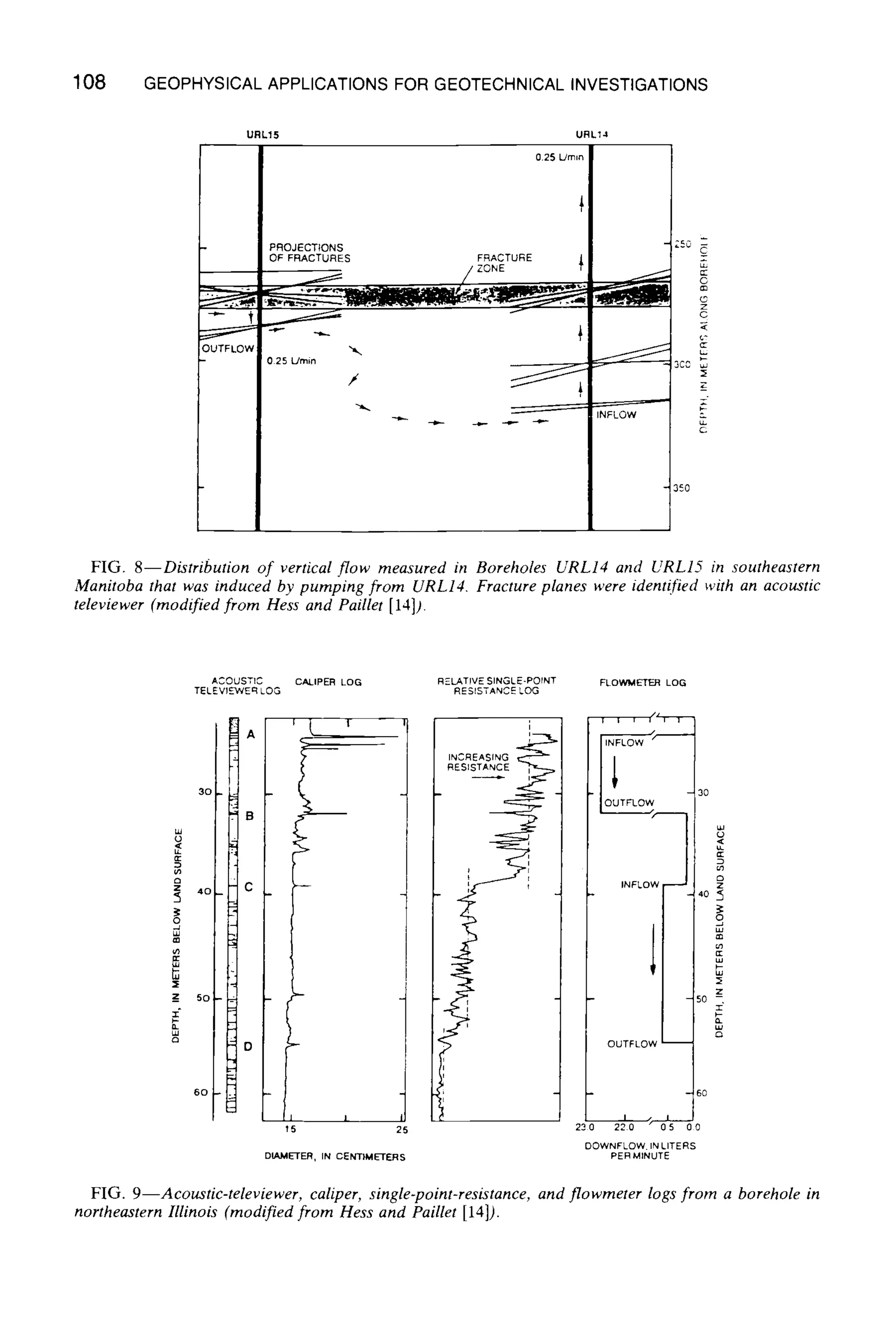 108 GEOPHYSICAL APPLICATIONS FOR GEOTECHNICAL INVESTIGATIONS
URL15 URL14
025 LJmm
PROJECTIONS
OUTFLOW ~.
0 25 IJrnin
/
INFLOW
;.EC.
C~
m
C
t.
3C3
_z
350
FIG. 8--Distribution of vertical flow measured in Boreholes URL14 and URL15 in southeastern
Manitoba that was induced by pumping from URL14. Fracture planes were identified with an acoustic
televiewer (modified from Hess and Paillet [14]).
ACOUSTIC CALIPERLOG RELATIVESINGLE-POrNT FLOWtl,4ETERLOG
TELEVI~E~ LOG RESISTANCELOG
==
w
za 40
5
o~
_z 5O
(3
I I
T5 25
DIAMETERIN CENT}METERS
INCREASING
F~ES STANCE I~
"1
/(
[ i , ~ i i
INFLO% --
40
I
5O
OUTFLOW
60
230 2~0 // 015 00
DOWNFLOW.INLITERS
PERMINUTE
FIG. 9--Acoustic-televiewer, caliper, single-point-resistance, and flowmeter logs from a borehole in
northeastern Illinois (modified from Hess and Paillet [14]).
 