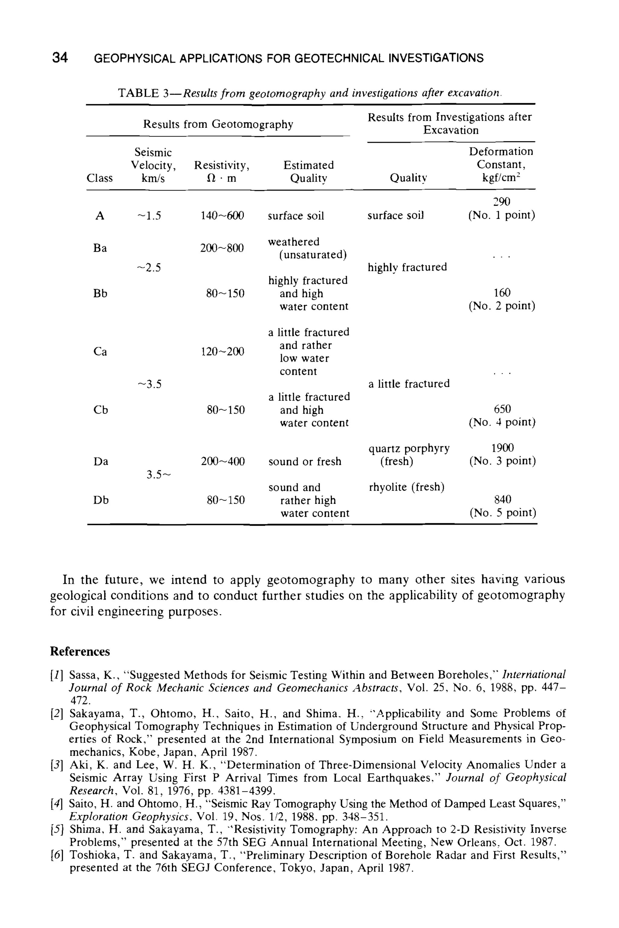 34 GEOPHYSICAL APPLICATIONS FOR GEOTECHNICAL INVESTIGATIONS
TABLE 3--Results from geotomography and investigationsafter excavation
Results from Geotomography
Results from Investigations after
Excavation
Seismic Deformation
Velocity, Resistivity, Estimated Constant,
Class km/s ~ 9m Quality Quality kgf/cmz
A -1.5 140-600 surface soil surface soil
weathered
Ba 200-800 (unsaturated)
-2.5 highly fractured
highly fractured
Bb 80-150 and high
water content
a little fractured
and rather
Ca 120~200
low water
content
-3.5 a little fractured
a little fractured
Cb 80-150 and high
water content
290
(No. 1 point)
160
(No. 2 point)
650
(No. 4 point)
quartz porphyry 1900
Da 200-400 sound or fresh (fresh) (No. 3 point)
3.5-
sound and rhyolite (fresh)
Db 80-150 rather high 840
water content (No. 5 point)
In the future, we intend to apply geotomography to many other sites having various
geological conditions and to conduct further studies on the applicability of geotomography
for civil engineering purposes.
References
[1] Sassa, K., "Suggested Methods for Seismic Testing Within and Between Boreholes,'" International
Journal of Rock Mechanic Sciences and Geomechanics Abstracts, Vol. 25, No. 6, 1988, pp. 447-
472.
[2] Sakayama, T., Ohtomo, H., Saito, H., and Shima. H., "Applicability and Some Problems Of
Geophysical Tomography Techniques in Estimation of Underground Structure and Physical Prop-
erties of Rock," presented at the 2nd International Symposium on Field Measurements in Geo-
mechanics, Kobe, Japan, April 1987.
[3] Aki, K. and Lee, W. H. K., "Determination of Three-Dimensional Velocity Anomalies Under a
Seismic Array Using First P Arrival Times from Local Earthquakes," Journal of Geophysical
Research, Vol. 81, 1976, pp. 4381-4399.
[4] Saito, H. and Ohtomo, H., "Seismic Ray Tomography Using the Method of Damped Least Squares,"
Exploration Geophysics. Vol. 19, Nos. 1/2, 1988. pp. 348-351.
[5} Shima, H. and Sakayama, T., "Resistivity Tomography: An Approach to 2-D Resistivity Inverse
Problems," presented at the 57th SEG Annual International Meeting, New Orleans, Oct. 1987.
[6] Toshioka, T. and Sakayama, T., "Preliminary Description of Borehole Radar and First Results,"
presented at the 76th SEGJ Conference, Tokyo, Japan, April 1987.
 