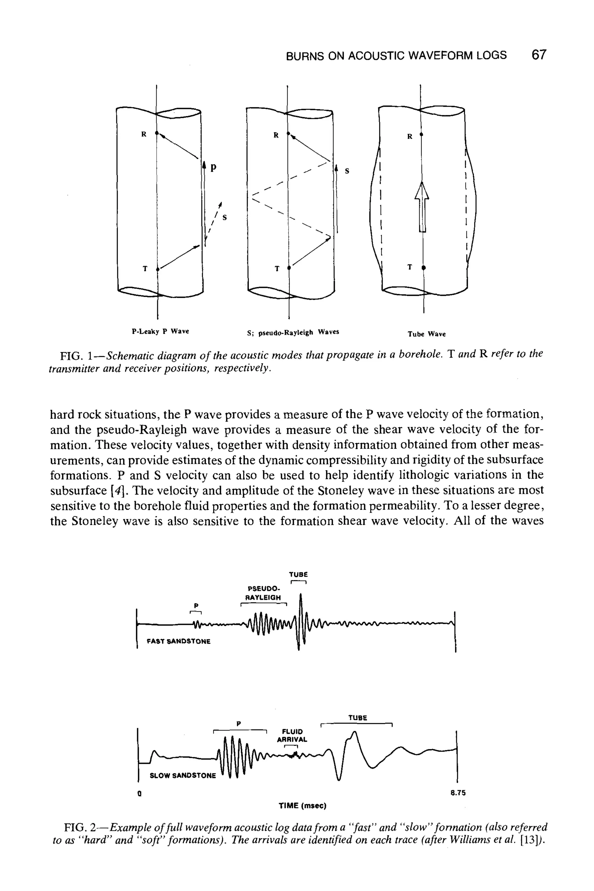 BURNS ON ACOUSTIC WAVEFORM LOGS 67
R i
T
R
p
.~/fl
/ $
3" ,
t
r
t
P-Leaky P Wave S; pseudo-Ray|eigh Waves Tube Wave
FIG. 1--Schematic diagram of the acoustic modes that propagate in a borehole. T and R refer to the
transmitter and receiver positions, respectively.
hard rock situations, the P wave provides a measure of the P wave velocity of the formation,
and the pseudo-Rayleigh wave provides a measure of the shear wave velocity of the for-
mation. These velocity values, together with density information obtained from other meas-
urements, can provide estimates of the dynamic compressibility and rigidity of the subsurface
formations. P and S velocity can also be used to help identify lithologic variations in the
subsurface [4]. The velocity and amplitude of the Stoneley wave in these situations are most
sensitive to the borehole fluid properties and the formation permeability. To a lesser degree,
the Stoneley wave is also sensitive to the formation shear wave velocity. All of the waves
TUBE
PSEUDO-
p r RAYLEIGH 1
I FAST BAND
TUBE
P f 1
i i FLUID
ARRIVAL
O 8.75
TIME (msec)
FIG. 2--Example offull waveform acoustic log datafrom a "fast" and "slow" formation (also referred
to as "'hard" and "soft" formations). The arrivals are identified on each trace (after Williams et al. [13]).
 