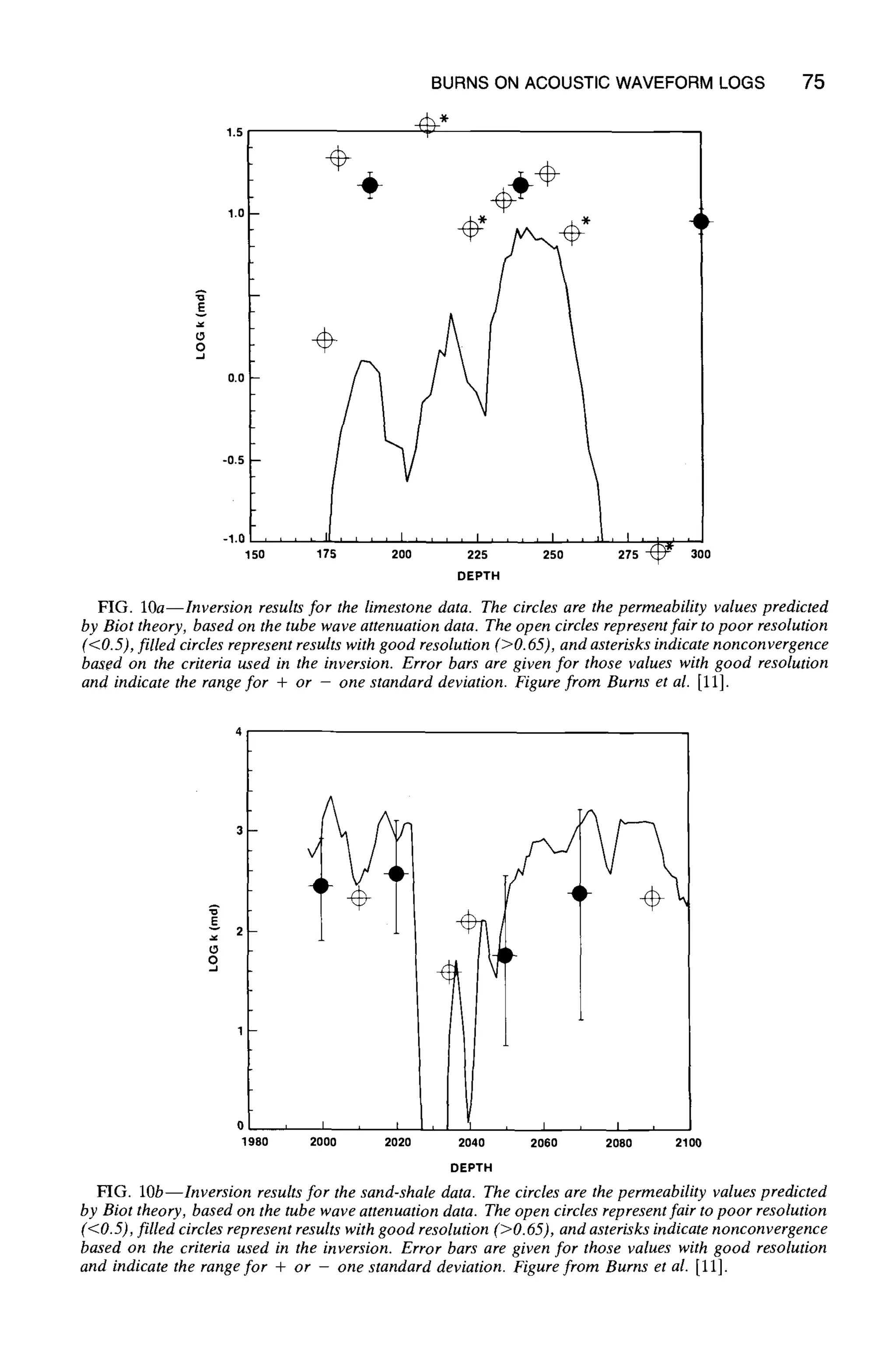BURNS ON ACOUSTIC WAVEFORM LOGS 75
1.8 ~*
9 .,+
q
0.0
-0.5
-1.0 . . . . . I . . . .
150 175 200 225 250 275 ~'~ 300
DEPTH
FIG. lOa--lnversion results for the limestone data. The circles are the permeability values predicted
by Biot theory, based on the tube wave attenuation data. The open circles represent fair to poor resolution
(<0.5), filled circles represent results with good resolution (>0.65), and asterisks indicate nonconvergence
based on the criteria used in the inversion. Error bars are given for those values with good resolution
and indicate the range for + or - one standard deviation. Figure from Burns et al. [ll].
"o
E
2
(5
o
0
1980
DEPTH
FIG. lOb--lnversion results for the sand-shale data. The circles are the permeability values predicted
by Biot theory, based on the tube wave attenuation data. The open circles represent fair to poor resolution
(<0.5), filled circles represent results with good resolution (>0.65), and asterisks indicate nonconvergence
based on the criteria used in the inversion. Error bars are given for those values with good resolution
and indicate the range for + or - one standard deviation. Figure from Burns et al. [11].
I ~ t I , I ~ I ,
2000 2020 2040 2060 2080 2100
 