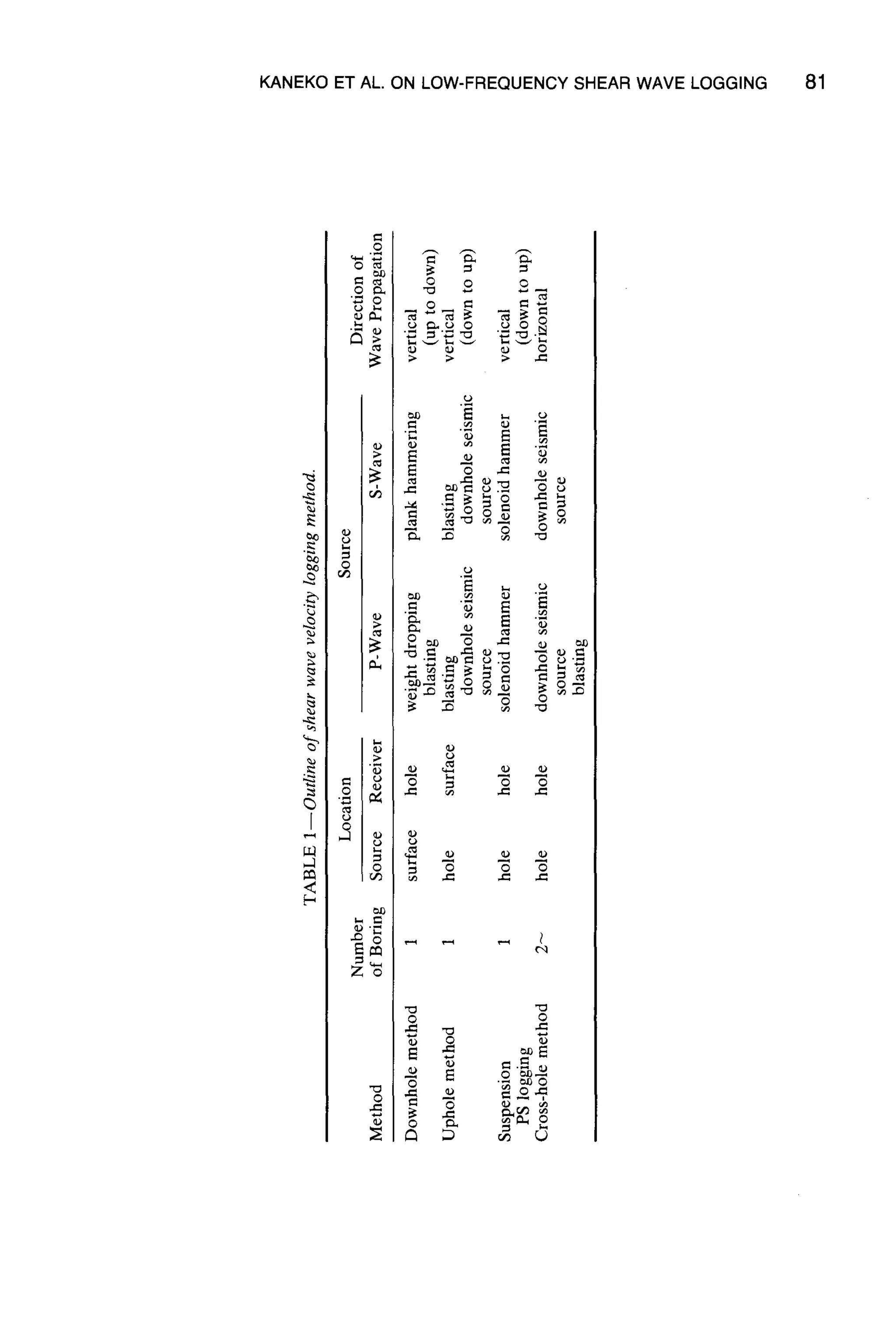 KANEKO ET AL. ON LOW-FREQUENCY SHEAR WAVE LOGGING 81
<
~ ~.~ .-~.~
~ .~
o
"~.~ ~:m~ ~"~
r=~~ -~~
.~.~ .~ o~ o
O O
 