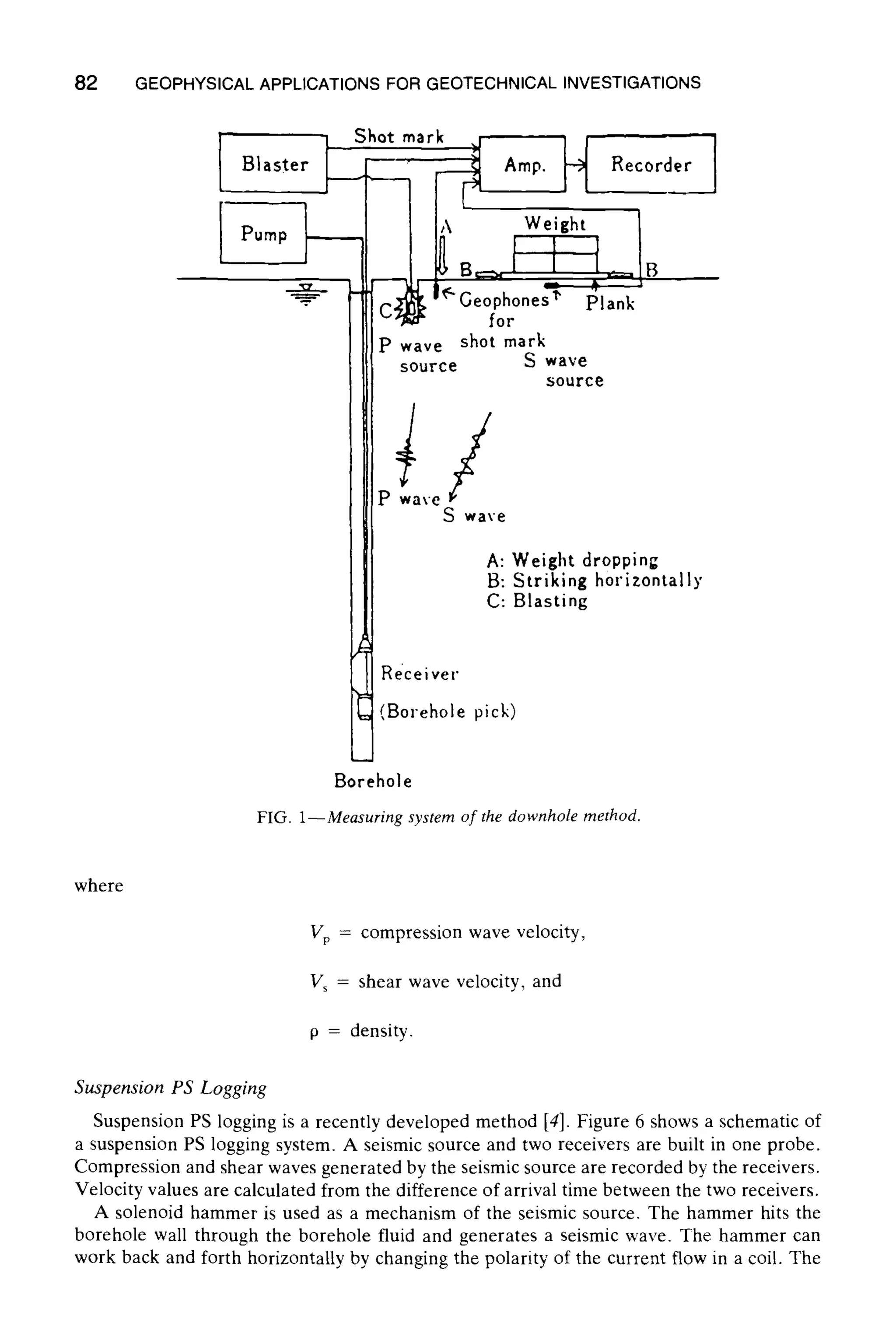 82 GEOPHYSICAL APPLICATIONS FOR GEOTECHNICAL INVESTIGATIONS
J
Shot mark .~1 I [
_ ~ Amp. ~)~Recorder
P wave shot mark
source S wave
S wave
SOUFCe
A: Weight dropping
B: Striking horizontally
C: Blasting
Receiver
(Borehole pick)
Borehole
FIG. 1--Measuring system of the downholemethod.
where
Vp = compression wave velocity,
V~ = shear wave velocity, and
p = density.
Suspension PS Logging
Suspension PS logging is a recently developed method [4]. Figure 6 shows a schematic of
a suspension PS logging system. A seismic source and two receivers are built in one probe.
Compression and shear waves generated by the seismic source are recorded by the receivers.
Velocity values are calculated from the difference of arrival time between the two receivers.
A solenoid hammer is used as a mechanism of the seismic source. The hammer hits the
borehole wall through the borehole fluid and generates a seismic wave. The hammer can
work back and forth horizontally by changing the polarity of the current flow in a coil. The
 