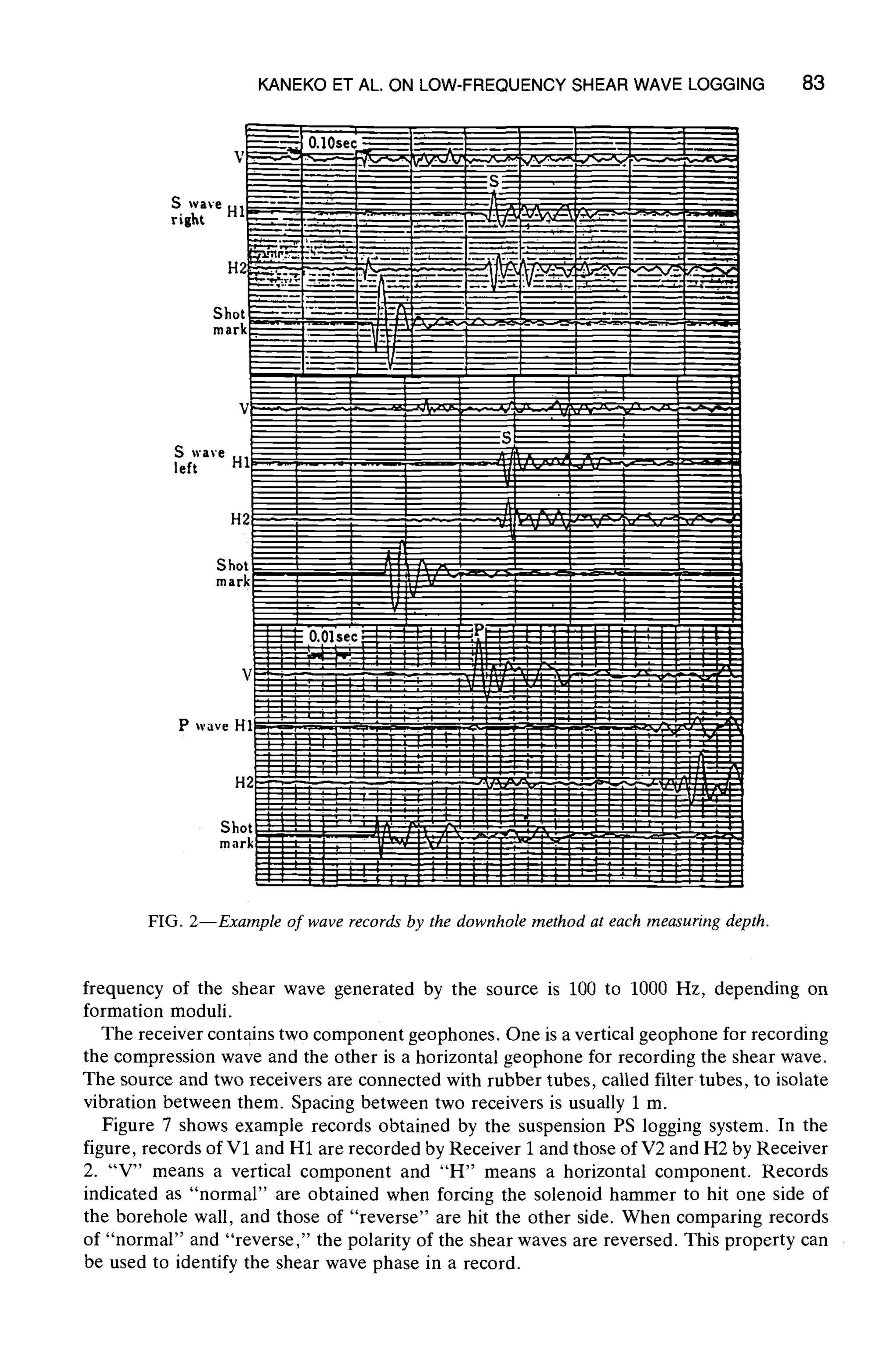 KANEKO ET AL. ON LOW-FREQUENCY SHEAR WAVE LOGGING 83
S wave
right
S1
m~
S wave
left
P w ..ive
FIG. 2--Example of wave records by the downhole method at each measuring depth.
frequency of the shear wave generated by the source is 100 to 1000 Hz, depending on
formation moduli.
The receiver contains two component geophones. One is a vertical geophone for recording
the compression wave and the other is a horizontal geophone for recording the shear wave.
The source and two receivers are connected with rubber tubes, called filter tubes, to isolate
vibration between them. Spacing between two receivers is usually 1 m.
Figure 7 shows example records obtained by the suspension PS logging system. In the
figure, records of V1 and H1 are recorded by Receiver 1 and those of V2 and H2 by Receiver
2. "V" means a vertical component and "H" means a horizontal component. Records
indicated as "normal" are obtained when forcing the solenoid hammer to hit one side of
the borehole wall, and those of "reverse" are hit the other side. When comparing records
of "normal" and "reverse," the polarity of the shear waves are reversed. This property can
be used to identify the shear wave phase in a record.
 