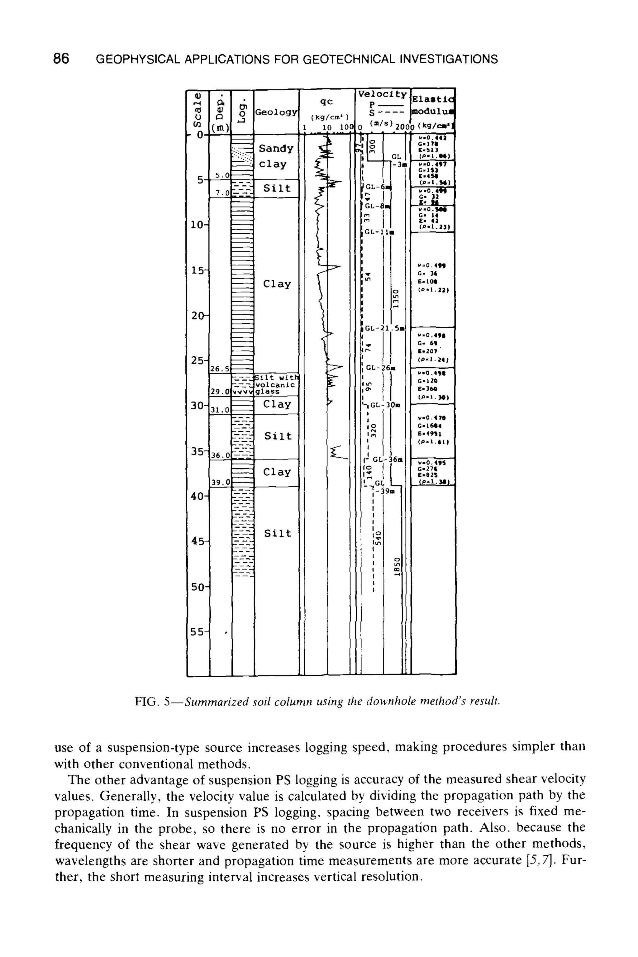 86 GEOPHYSICAL APPLICATIONS FOR GEOTECHNICAL INVESTIGATIONS
a) -c "Ve2~
o r ~ ( g/ ') |
.~_ (In) 10 1ON 0 (re~s) 2000 (kg/cm'l
. .. -.- ~=513.:::.-'~_ Sandy 5 GL ! u,.t.,4)
clay b -3,,
5.o I I c-ls~
5
7.o'----~ Silti~-IGL_6n::(p = l . .qMi)
-- I
GL-8n
~:~
10- ~ t. ~GL-IIm {#-1.231
15- ' =~" 1 ~-0.4)9G- 36
Clay i, ~::loe
~ i .......'
- - 1
20- __ 'I
IGL-21.5m ~
G= 61
~ [. 2O7
25- ! i (~-'-a')
.___--Silt with
:_-_~volcanic G=I/Or_ J
29.0 "vv'4'~ glas~ E=362
30- 31.0 Clay ~ ~1GL- 30m 1o- I. 11@1
.... i v=o.4?e
io G. 16114
.... Silt '~ i t''~9~la
i
Clay '= I t i ,.ez~
39,0 L~CL L_
4 O- "---------:.... i-:9m
I
..... II
45- _---_-~- Silt ).:
I
50-
55-
FIG. 5--Surnrnarized soil column using the downhole method's result.
use of a suspension-type source increases logging speed, making procedures simpler than
with other conventional methods.
The other advantage of suspension PS logging is accuracy of the measured shear velocity
values. Generally, the velocity value is calculated by dividing the propagation path by the
propagation time. In suspension PS logging, spacing between two receivers is fixed me-
chanically in the probe, so there is no error in the propagation path. Also. because the
frequency of the shear wave generated bv the source is higher than the other methods,
wavelengths are shorter and propagation time measurements are more accurate [5, 7]. Fur-
ther, the short measuring interval increases vertical resolution.
 