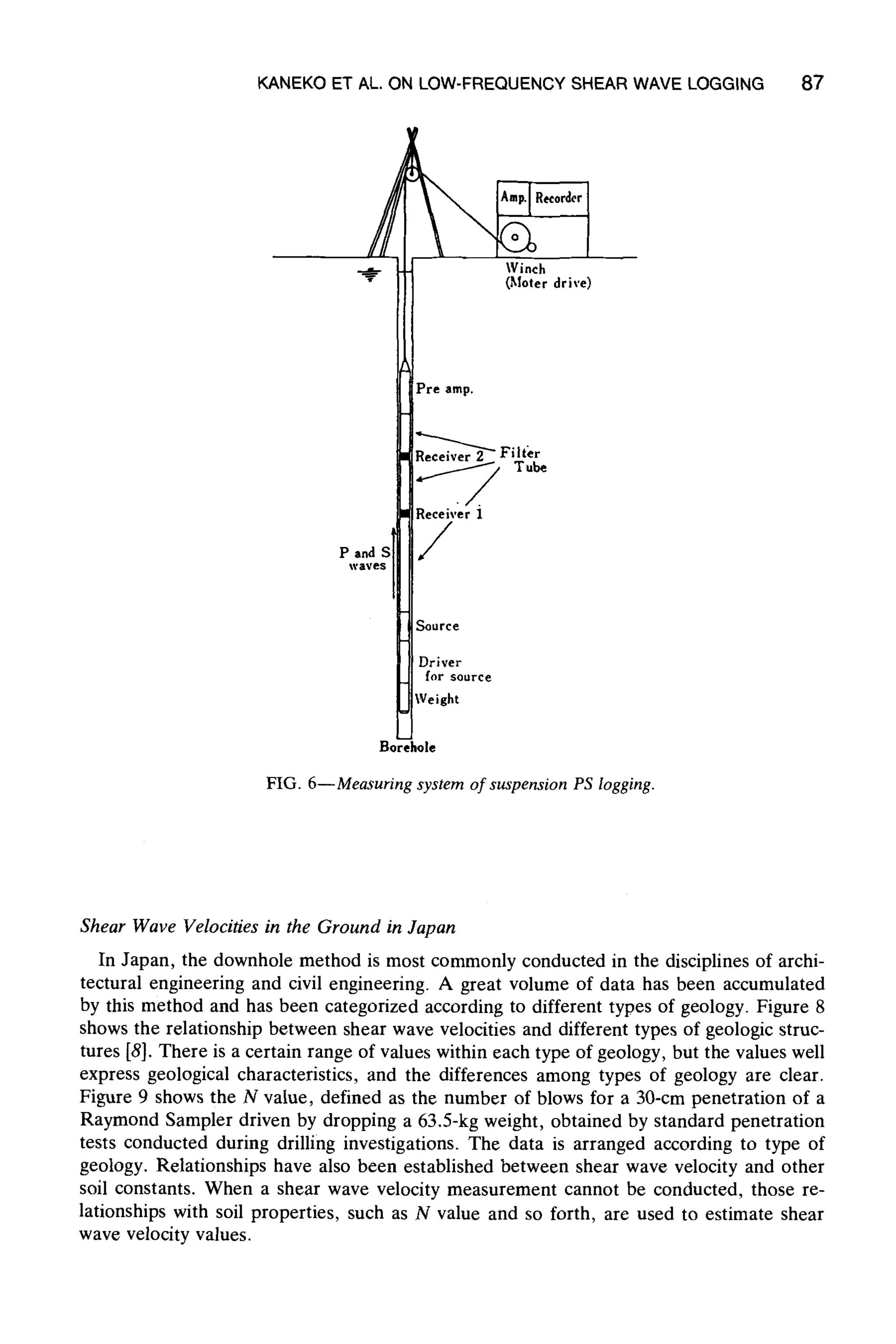 KANEKO ET AL. ON LOW-FREQUENCYSHEARWAVE LOGGING 87
9~ ~ Winch
(Meter drive)
Pre amp.
P and S
waves
Receiver 1
/
Tube
Source
Driver
for source
Weight
Borehole
FIG. 6--Measuring systemof suspension PS logging.
Shear Wave Velocities in the Ground in Japan
In Japan, the downhole method is most commonly conducted in the disciplines of archi-
tectural engineering and civil engineering. A great volume of data has been accumulated
by this method and has been categorized according to different types of geology. Figure 8
shows the relationship between shear wave velocities and different types of geologic struc-
tures [8]. There is a certain range of values within each type of geology, but the values well
express geological characteristics, and the differences among types of geology are clear.
Figure 9 shows the N value, defined as the number of blows for a 30-era penetration of a
Raymond Sampler driven by dropping a 63.5-kg weight, obtained by standard penetration
tests conducted during drilling investigations. The data is arranged according to type of
geology. Relationships have also been established between shear wave velocity and other
soil constants. When a shear wave velocity measurement cannot be conducted, those re-
lationships with soil properties, such as N value and so forth, are used to estimate shear
wave velocity values.
 