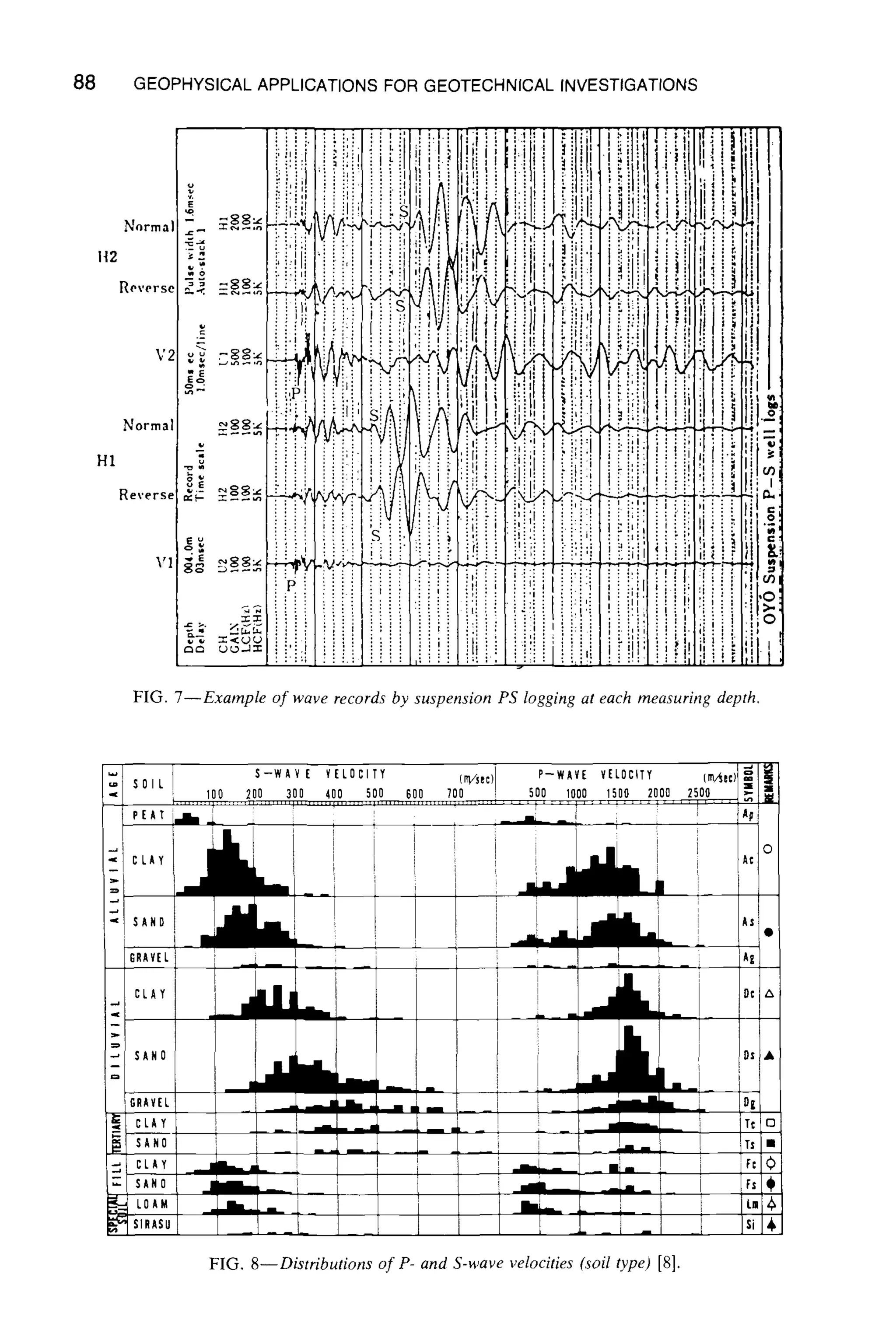 88 GEOPHYSICAL APPLICATIONS FOR GEOTECHNICAL INVESTIGATIONS
Normal -
1t2 ~
Reverse ~.
,'2 ~
Normal
Reverse ~/.:
V1 ~
FIG. 7--Example of wave records by suspension PS logging at each measuring depth.
FIG. 8--Distributions of P- and S-wave velocities (soil type) [8].
 