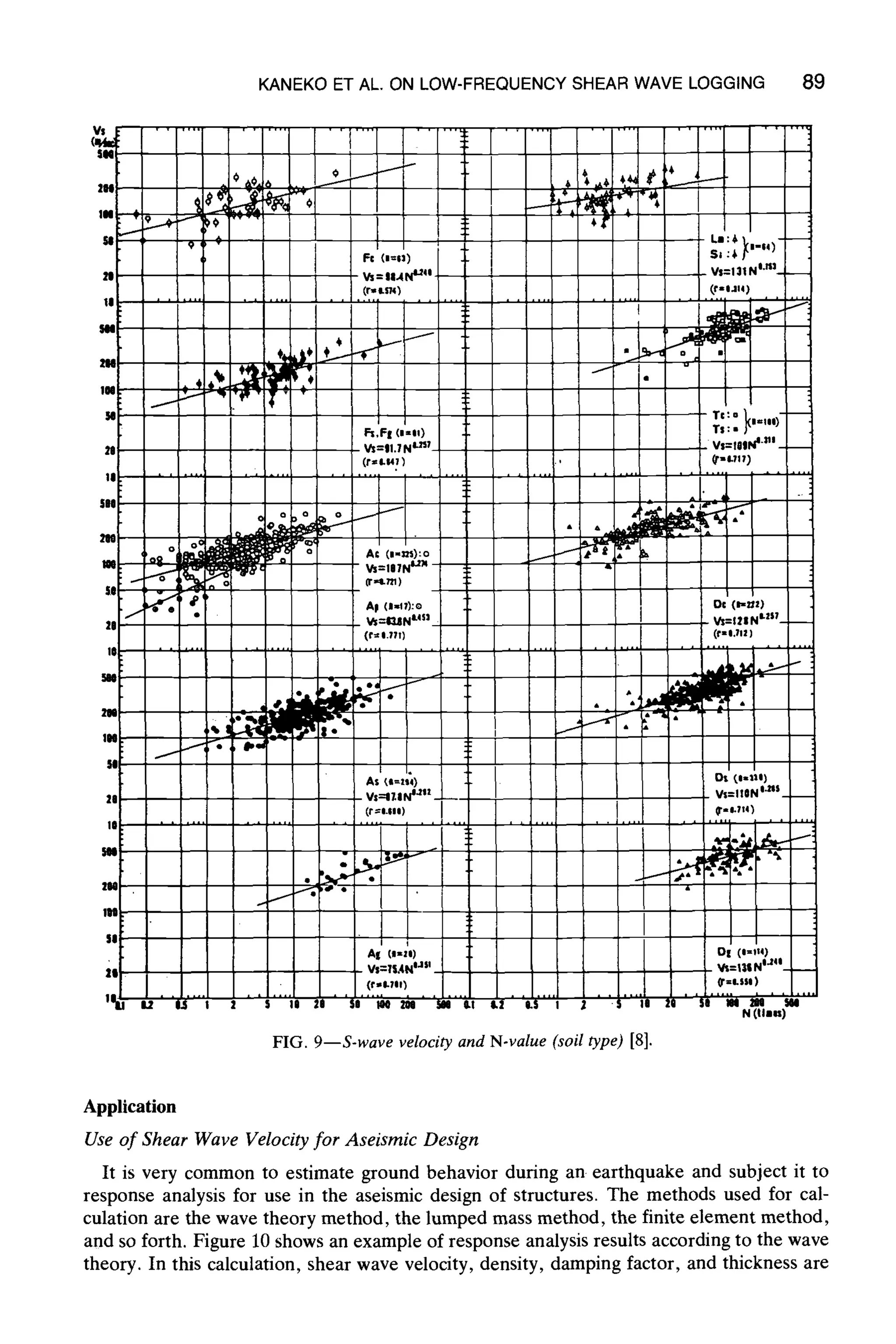 KANEKO ET AL. ON LOW-FREQUENCY SHEAR WAVE LOGGING 89
FIG. 9--S-wave velocity and N-value (soil type) [8].
N ~uau)
Application
Use of Shear Wave Velocity for Aseismic Design
It is very common to estimate ground behavior during an earthquake and subject it to
response analysis for use in the aseismic design of structures. The methods used for cal-
culation are the wave theory method, the lumped mass method, the finite element method,
and so forth. Figure 10 shows an example of response analysis results according to the wave
theory. In this calculation, shear wave velocity, density, damping factor, and thickness are
 