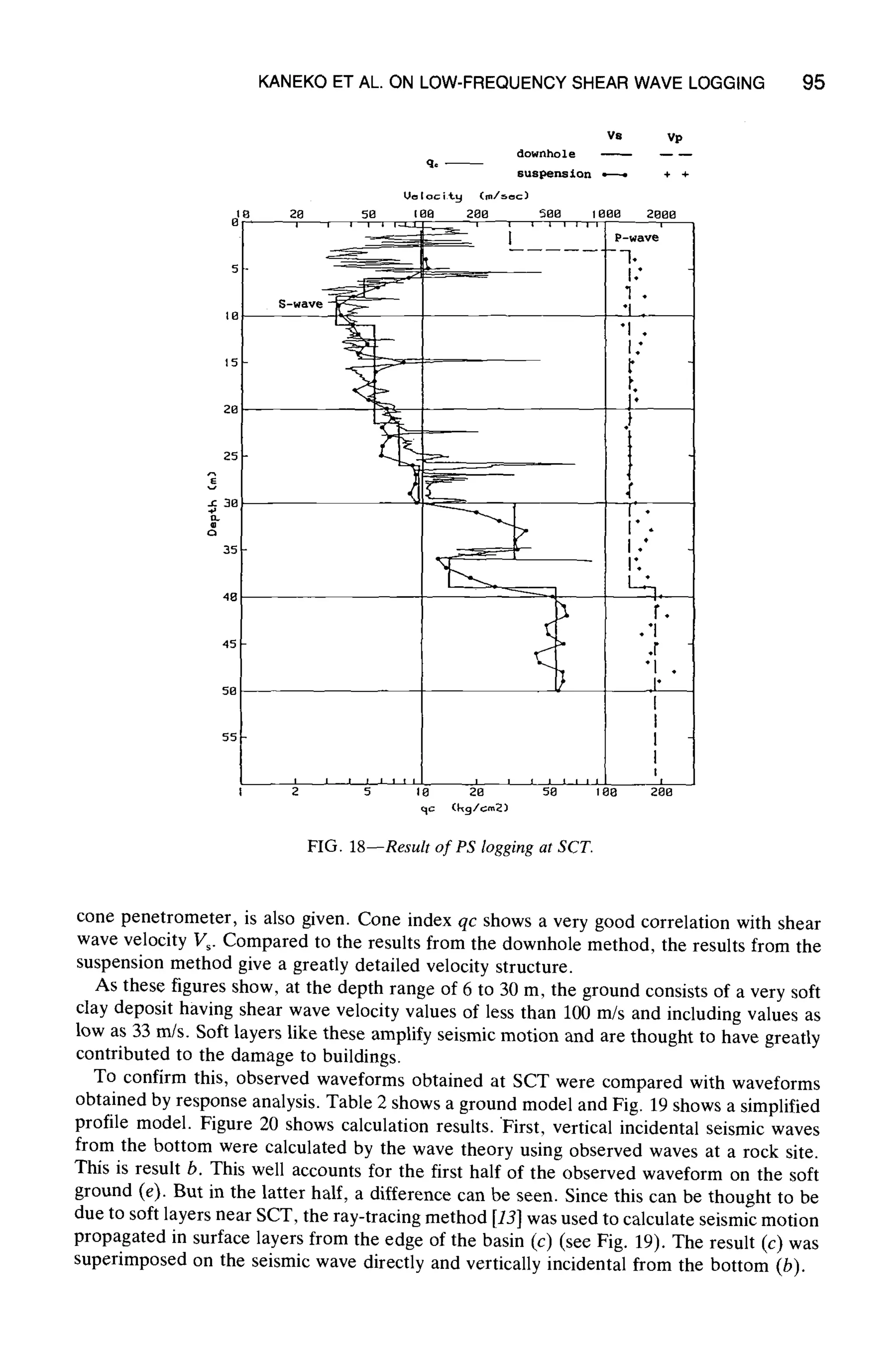 KANEKO ET AL. ON LOW-FREQUENCYSHEARWAVE LOGGING 95
38
Q
35
48
45
58
g5
I
28i
v8 vp
downhole
qc - -
5usperlslon ~ + +
Uolocit~ (m/~oc)
58 188 288 588 1888 2888
J P-wave
s .... e -~
L~
28 '~~
)-
i I i i i , I i i i i i i
qc (k9/r
]*
12
1.
9l ~
I:
L
I'
)
['.
[~
I ~
I"
89
r.
*l ~
,J"
I
I
I
I
I
z~e
FIG. 18--Resuh of PS logging at SCT.
cone penetrometer, is also given, Cone index qc shows a very good correlation with shear
wave velocity Vs. Compared to the results from the downhole method, the results from the
suspension method give a greatly detailed velocity structure,
As these figures show, at the depth range of 6 to 30 m, the ground consists of a very soft
clay deposit having shear wave velocity values of less than 100 m/s and including values as
low as 33 mJs. Soft layers like these amplify seismic motion and are thought to have greatly
contributed to the damage to buildings.
To confirm this, observed waveforms obtained at SCT were compared with waveforms
obtained by response analysis. Table 2 shows a ground model and Fig. 19 shows a simplified
profile model. Figure 20 shows calculation results. 'First, vertical incidental seismic waves
from the bottom were calculated by the wave theory using observed waves at a rock site.
This is result b. This well accounts for the first half of the observed waveform on the soft
ground (e). But in the latter half, a difference can be seen. Since this can be thought to be
due to soft layers near SCT, the ray-tracing method [13] was used to calculate seismic motion
propagated in surface layers from the edge of the basin (c) (see Fig. 19). The result (c) was
superimposed on the seismic wave directly and vertically incidental from the bottom (b).
 