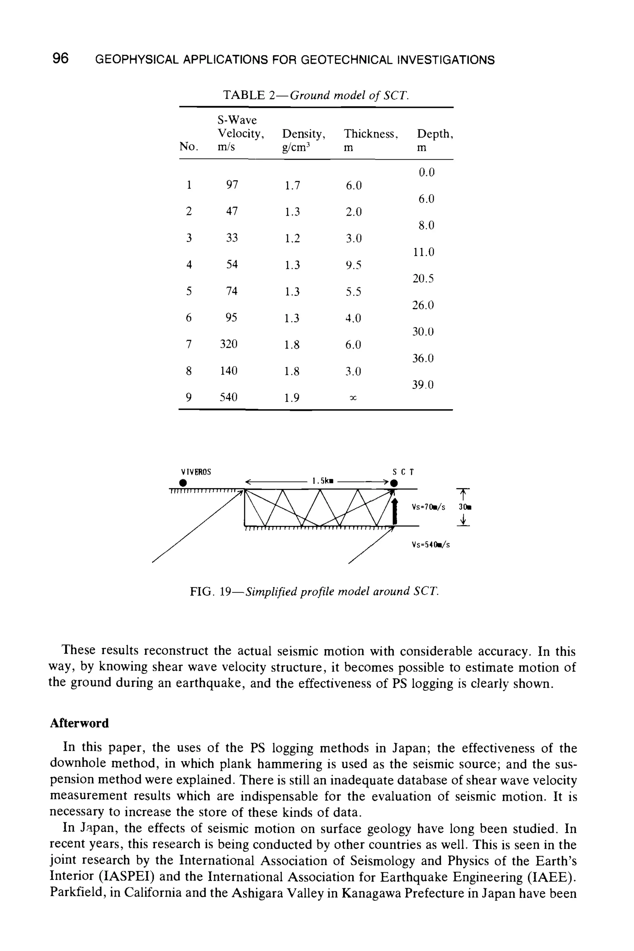 96 GEOPHYSICAL APPLICATIONS FOR GEOTECHNICAL INVESTIGATIONS
TABLE 2--Ground model of SCT.
S-Wave
Velocity, Density, Thickness, Depth,
No. m/s g/cm3 m m
0.0
1 97 1.7 6.0
6.0
2 47 1.3 2.0
8.0
3 33 1.2 3.0
11.0
4 54 1.3 9.5
20.5
5 74 1.3 5.5
26.0
6 95 1.3 4.0
30.0
7 320 1.8 6.0
36.0
8 140 1.8 3.0
390
9 540 1.9 zc
VIVERO$ S C T
O Hf,, ....... < 1.5k* >O
FIG. 19--Simplified profile model around SCT.
T
3~
•
These results reconstruct the actual seismic motion with considerable accuracy. In this
way, by knowing shear wave velocity structure, it becomes possible to estimate motion of
the ground during an earthquake, and the effectiveness of PS logging is clearly' shown.
Afterword
In this paper, the uses of the PS logging methods in Japan; the effectiveness of the
downhole method, in which plank hammering is used as the seismic source; and the sus-
pension method were explained. There is still an inadequate database of shear wave velocity
measurement results which are indispensable for the evaluation of seismic motion. It is
necessary to increase the store of these kinds of data.
In Japan, the effects of seismic motion on surface geology have long been studied. In
recent years, this research is being conducted by other countries as well. This is seen in the
joint research by the International Association of Seismology and Physics of the Earth's
Interior (IASPEI) and the International Association for Earthquake Engineering (IAEE).
Parkfield, in California and the Ashigara Valley in Kanagawa Prefecture in Japan have been
 