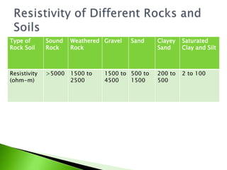Type of
Rock Soil
Sound
Rock
Weathered
Rock
Gravel Sand Clayey
Sand
Saturated
Clay and Silt
Resistivity
(ohm-m)
>5000 1500 to
2500
1500 to
4500
500 to
1500
200 to
500
2 to 100
 