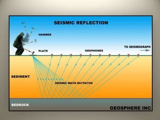 Geo-Physical Investigations | PPTX