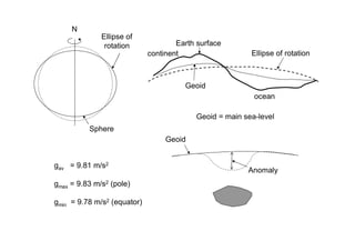 N
Sphere
Ellipse of
rotation
gav = 9.81 m/s2
gmax = 9.83 m/s2 (pole)
gmin = 9.78 m/s2 (equator)
Earth surface
continent
ocean
Ellipse of rotation
Geoid
Geoid = main sea-level
Geoid
Anomaly
 