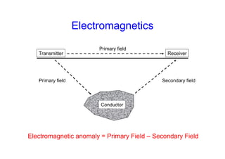 Electromagnetics
Transmitter Receiver
Primary field Secondary field
Conductor
Primary field
Electromagnetic anomaly = Primary Field – Secondary Field
 
