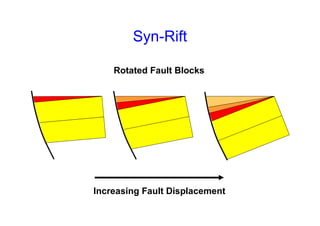 Syn-Rift
Rotated Fault Blocks
Increasing Fault Displacement
 