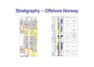 Stratigraphy – Offshore Norway
 
