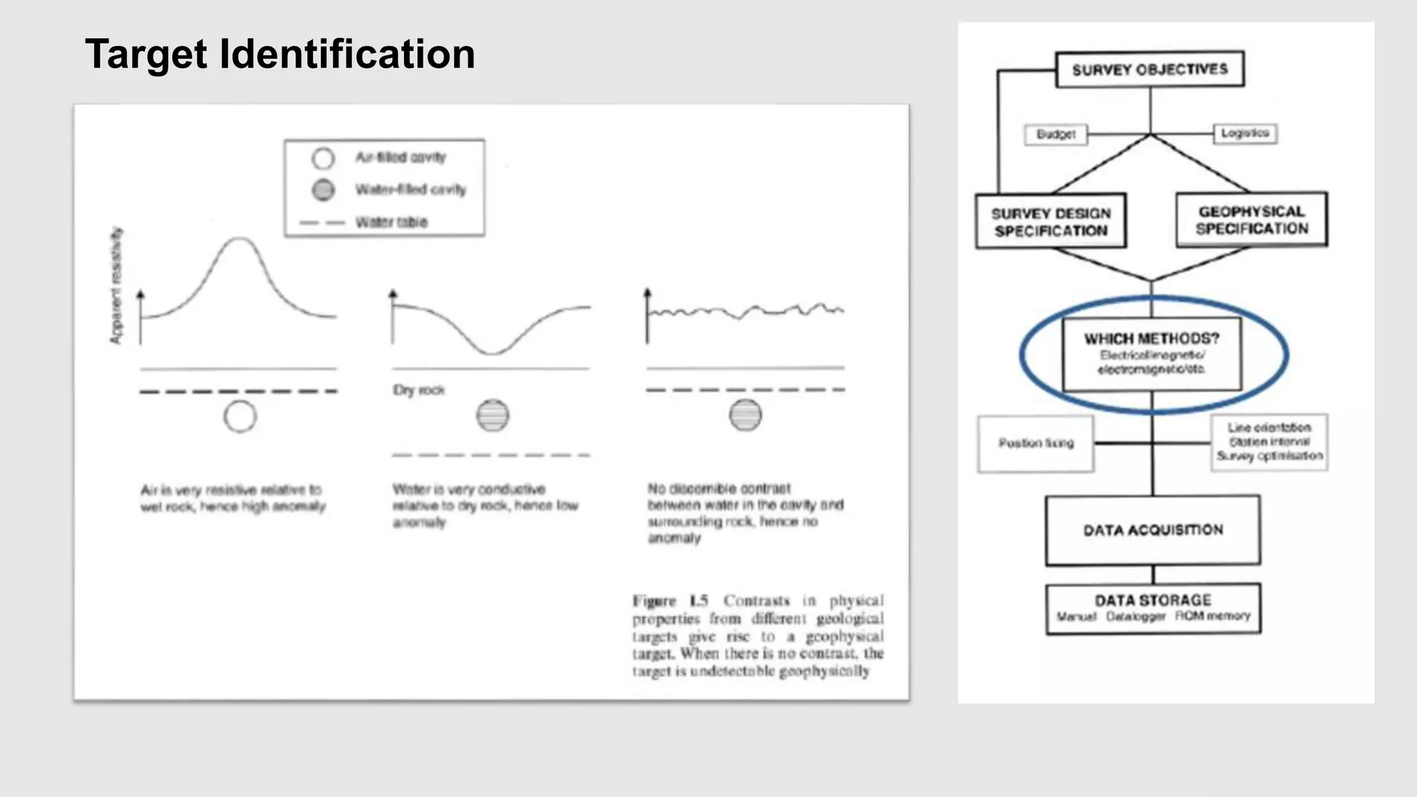 Target Identification
 
