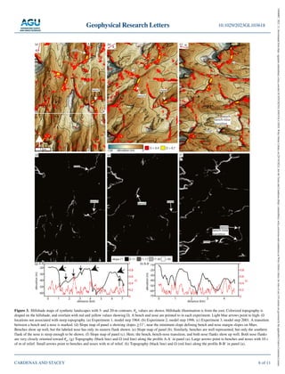 Geophysical Research Letters
CARDENAS AND STACEY
10.1029/2023GL103618
6 of 11
Figure 3. Hillshade maps of synthetic landscapes with 5- and 20-m contours. θm values are shown. Hillshade illumination is from the east. Colorized topography is
draped on the hillshade, and overlain with red and yellow values showing Ω. A bench and nose are pointed to in each experiment. Light blue arrows point to high- Ω
locations not associated with steep topography. (a) Experiment 1, model step 1964. (b) Experiment 2, model step 1996. (c) Experiment 3, model step 2001. A transition
between a bench and a nose is marked. (d) Slope map of panel a showing slopes ≥11°, near the minimum slope defining bench and nose margin slopes on Mars.
Benches show up well, but the labeled nose has only its eastern flank shown. (e) Slope map of panel (b). Similarly, benches are well represented, but only the southern
flank of the nose is steep enough to be shown. (f) Slope map of panel (c). Here, the bench, bench-nose transition, and both nose flanks show up well. Both nose flanks
are very closely oriented toward θm. (g) Topography (black line) and Ω (red line) along the profile A-A′ in panel (a). Large arrows point to benches and noses with 10 s
of m of relief. Small arrows point to benches and noses with m of relief. (h) Topography (black line) and Ω (red line) along the profile B-B′ in panel (a).
19448007,
2023,
15,
Downloaded
from
https://agupubs.onlinelibrary.wiley.com/doi/10.1029/2023GL103618
by
CAPES,
Wiley
Online
Library
on
[29/10/2023].
See
the
Terms
and
Conditions
(https://onlinelibrary.wiley.com/terms-and-conditions)
on
Wiley
Online
Library
for
rules
of
use;
OA
articles
are
governed
by
the
applicable
Creative
Commons
License
 