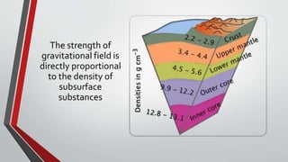 The strength of
gravitational field is
directly proportional
to the density of
subsurface
substances
 