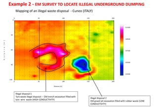 Example 2 - EM SURVEY TO LOCATE ILLEGAL UNDERGROUND DUMPING
0 50 100 150 200
Distanza [m]
0 50 100 150 200
-120
-90
-60
-30
0
Distanza[m]
143500
145500
147500
149500
151500
Illegal disposal 1
Tyre waste illegal disposal – Old trench excavation filled with
tyre wire waste (HIGH CONDUCTIVITY)
Illegal disposal 2
Old gravel pit excavation filled with rubber waste (LOW
CONDUCTIVITY)
Mapping of an illegal waste disposal - Cuneo (ITALY)
 