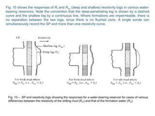 Fig. 10 shows the responses of Rt and Rxo (deep and shallow) resistivity logs in various water-
bearing reservoirs. Note the convention that the deep-penetrating log is shown by a dashed
curve and the shallow log by a continuous line. Where formations are impermeable, there is
no separation between the two logs, since there is no flushed zone. A single sonde can
simultaneously record the SP and more than one resistivity curve.
Fig. 10 – SP and resistivity logs showing the responses for a water-bearing reservoir for cases of various
differences between the resistivity of the drilling mud (Rm) and that of the formation water (Rw).
 