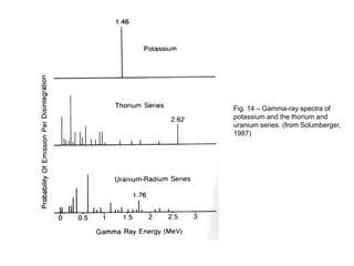 Fig. 14 – Gamma-ray spectra of
potassium and the thorium and
uranium series. (from Sclumberger,
1987)
 