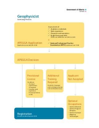 Assessment of:
Academic credentials
Work experience
Character and reputation
English language skills
(TOEFL test additional cost $200 to $250)
P
P
P
P
Geophysicist
Licensing Process
APEGGA Application
(Application processing fee $430)
National Professional Practice
Examination (NPPE) (additional cost $140)
P
+
APEGGA Decision
Registration
Provisional
License
Additional
Training
Required
Applicant
Not Accepted
(Annual membership dues $435)
Conditions:
Technical
examinations
(if required)
Canadian work
experience:
Provisional license
($145)
ñ
ñ
Academic, langauge
and/or bridging training
(cost and duration vary)
Optional
Occupations
Seismic Observer
Seismic Program
Designer
Seismic Surveyor
Mapping
Technologist
ñ
ñ
ñ
ñ
 