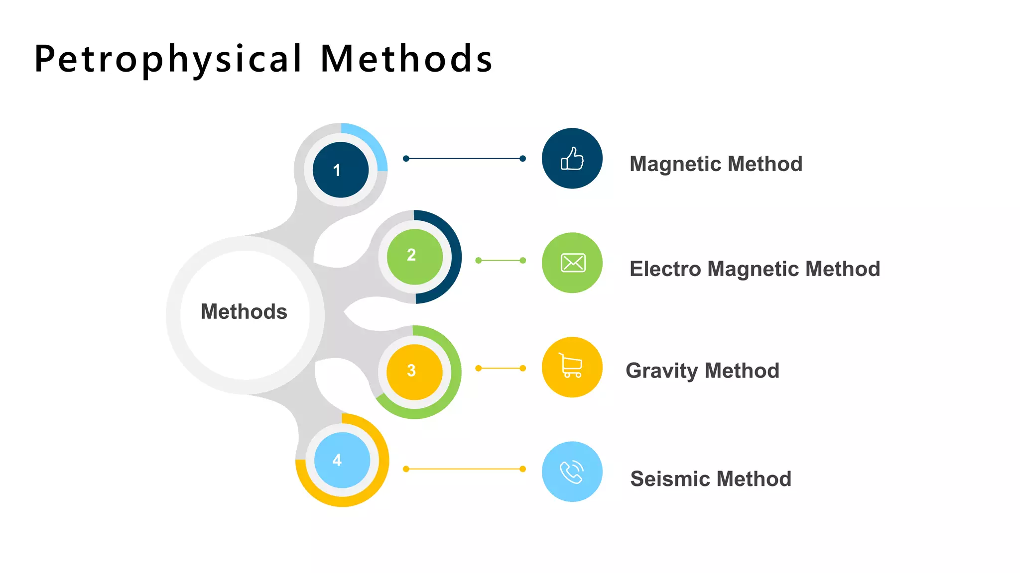 1
2
3
4
Magnetic Method
Methods
Gravity Method
Electro Magnetic Method
Seismic Method
 