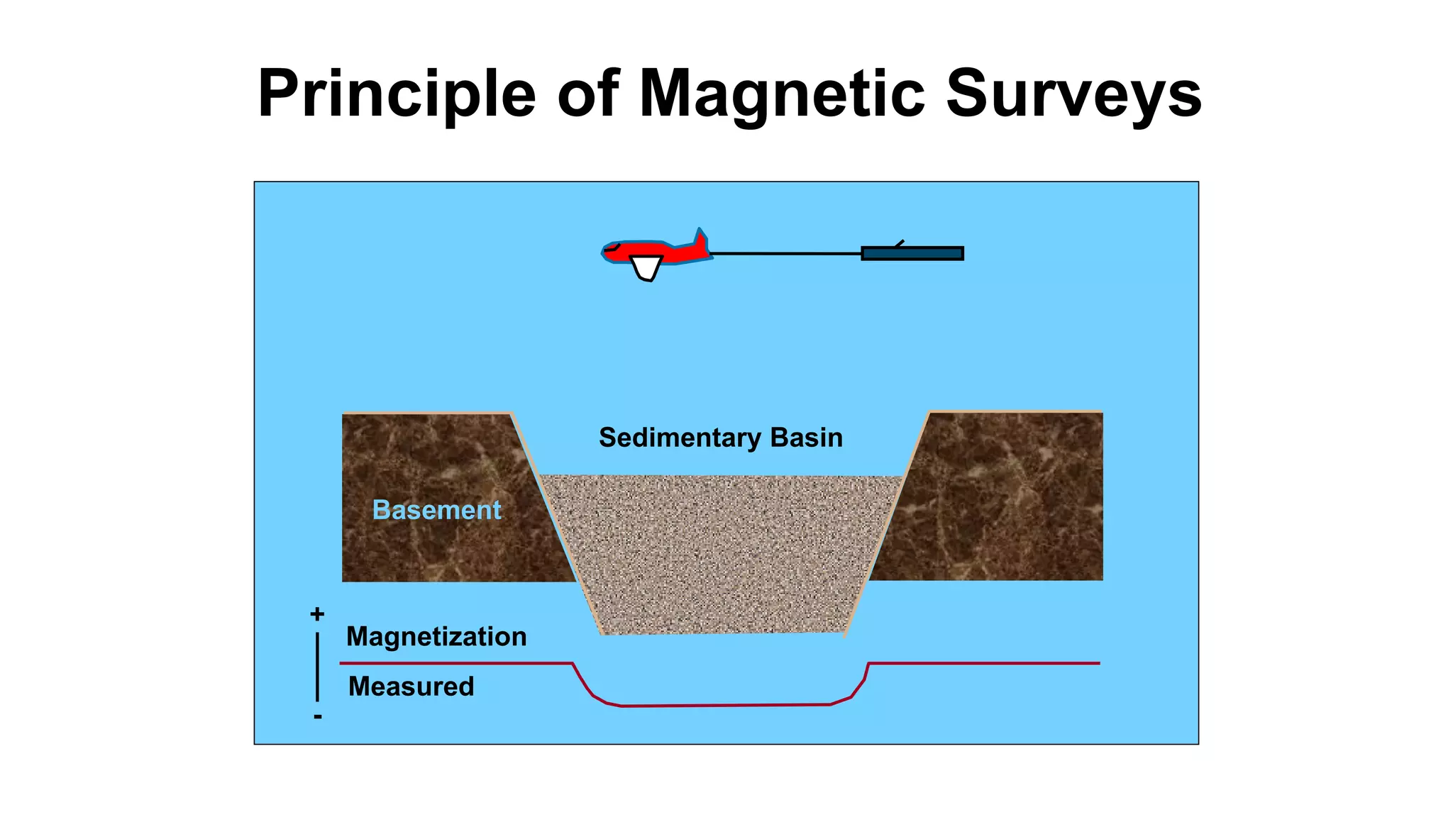+
-
Basement
Sedimentary Basin
Magnetization
Measured
Principle of Magnetic Surveys
 